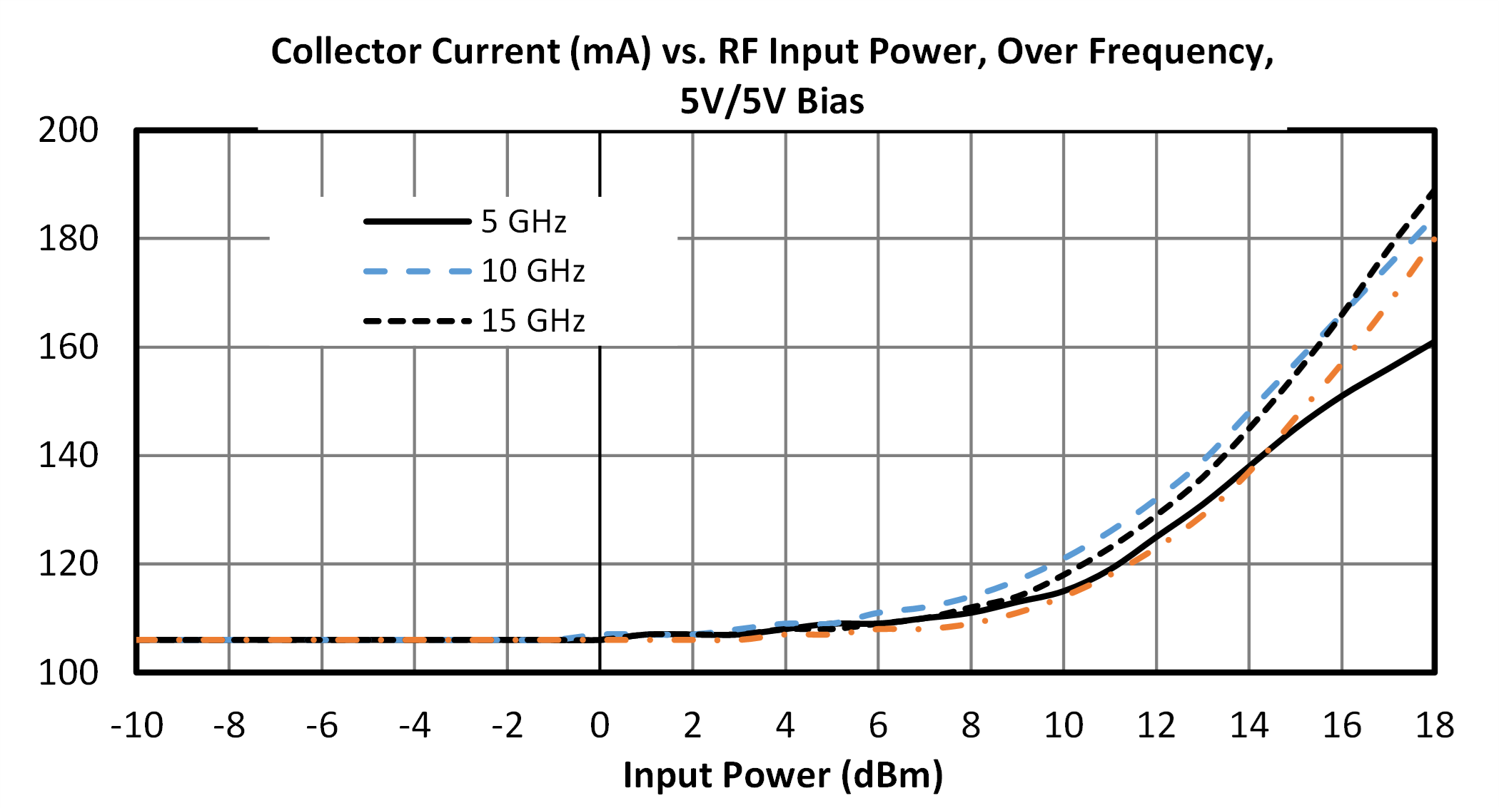Collector Current (mA) vs. RF Input Power, Over Frequency, 5V/5V Bias graph for APM-7516PSM