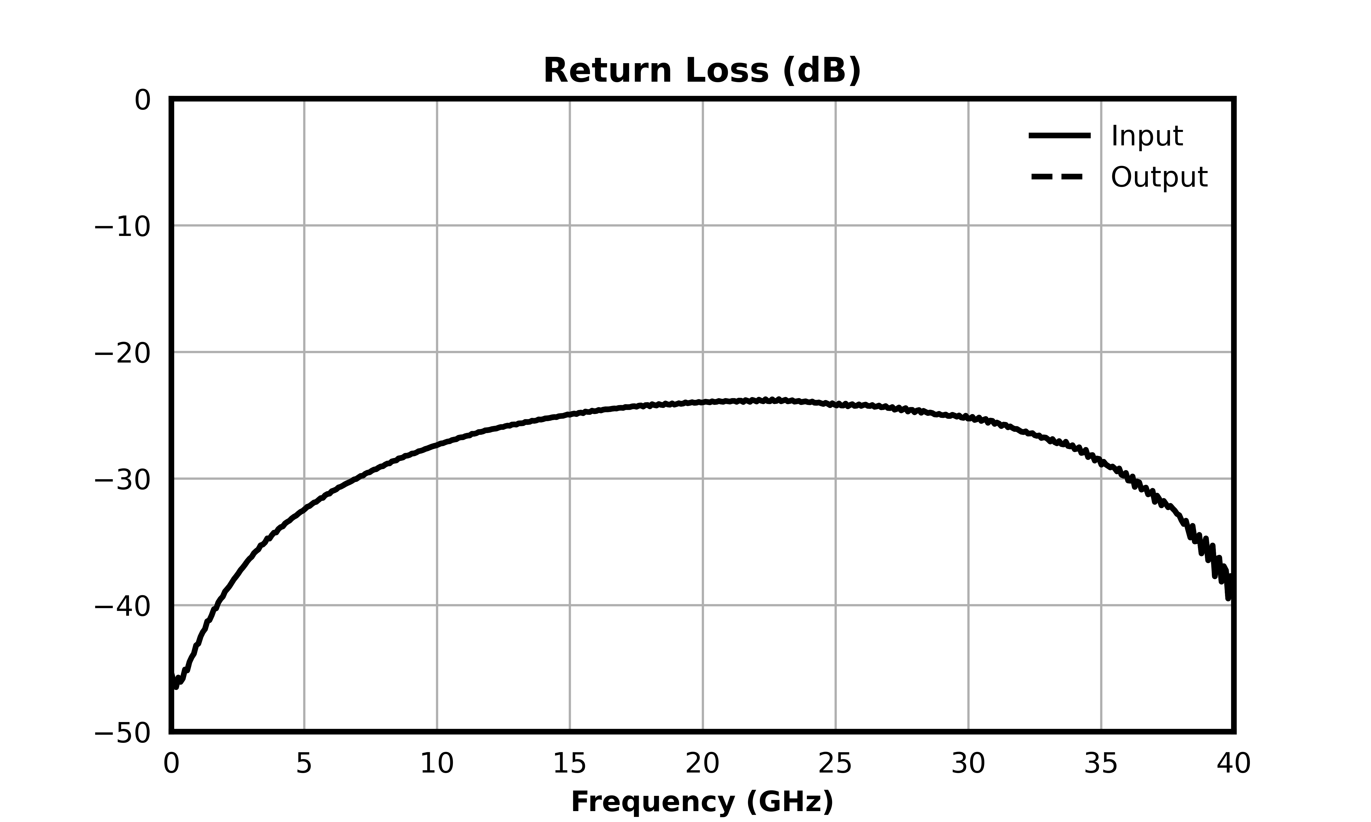 Return Loss (dB) graph for ATN15-0040CH