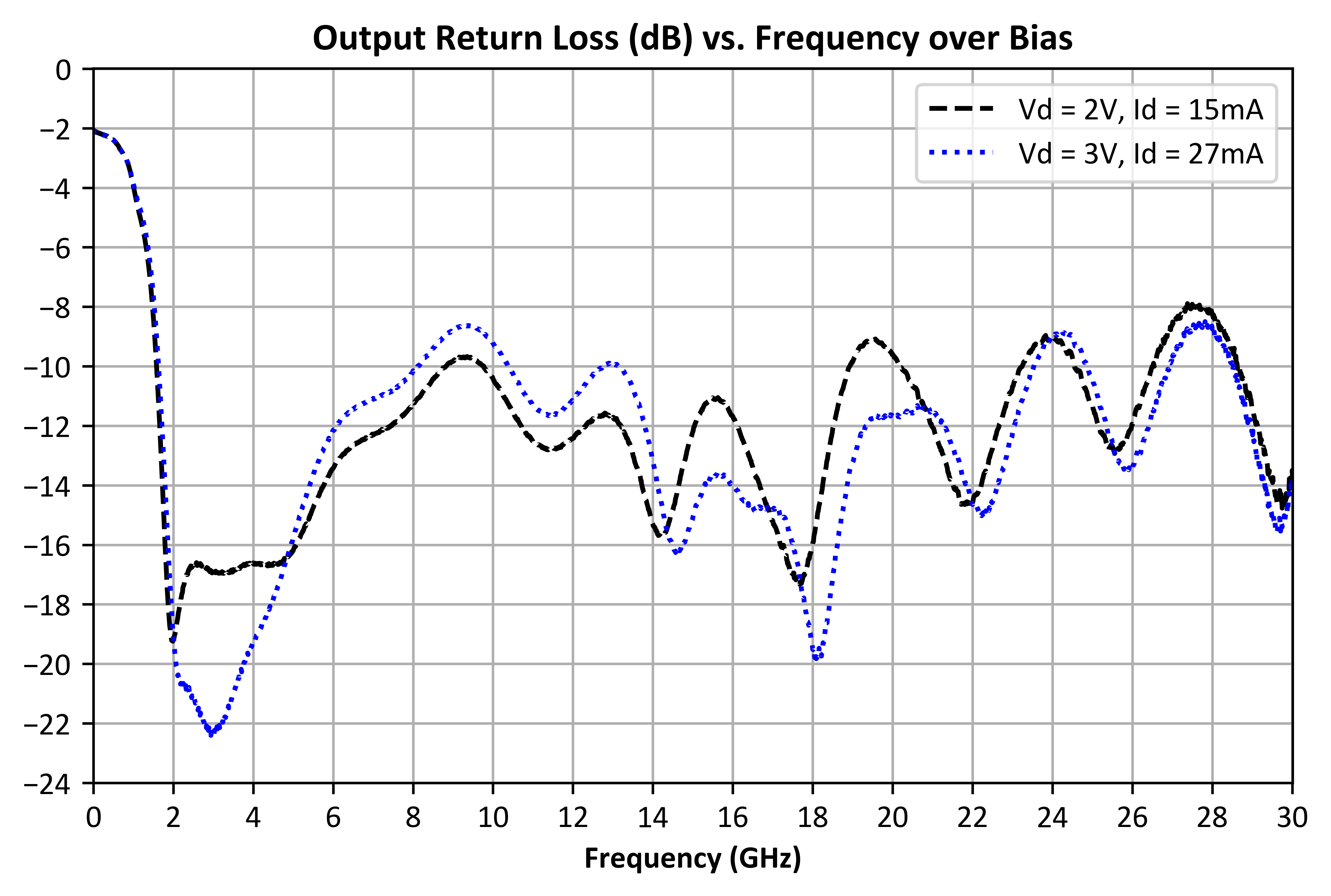 Output Return Loss (dB) vs. Freq, Over Bias graph for ADM-10701PSM