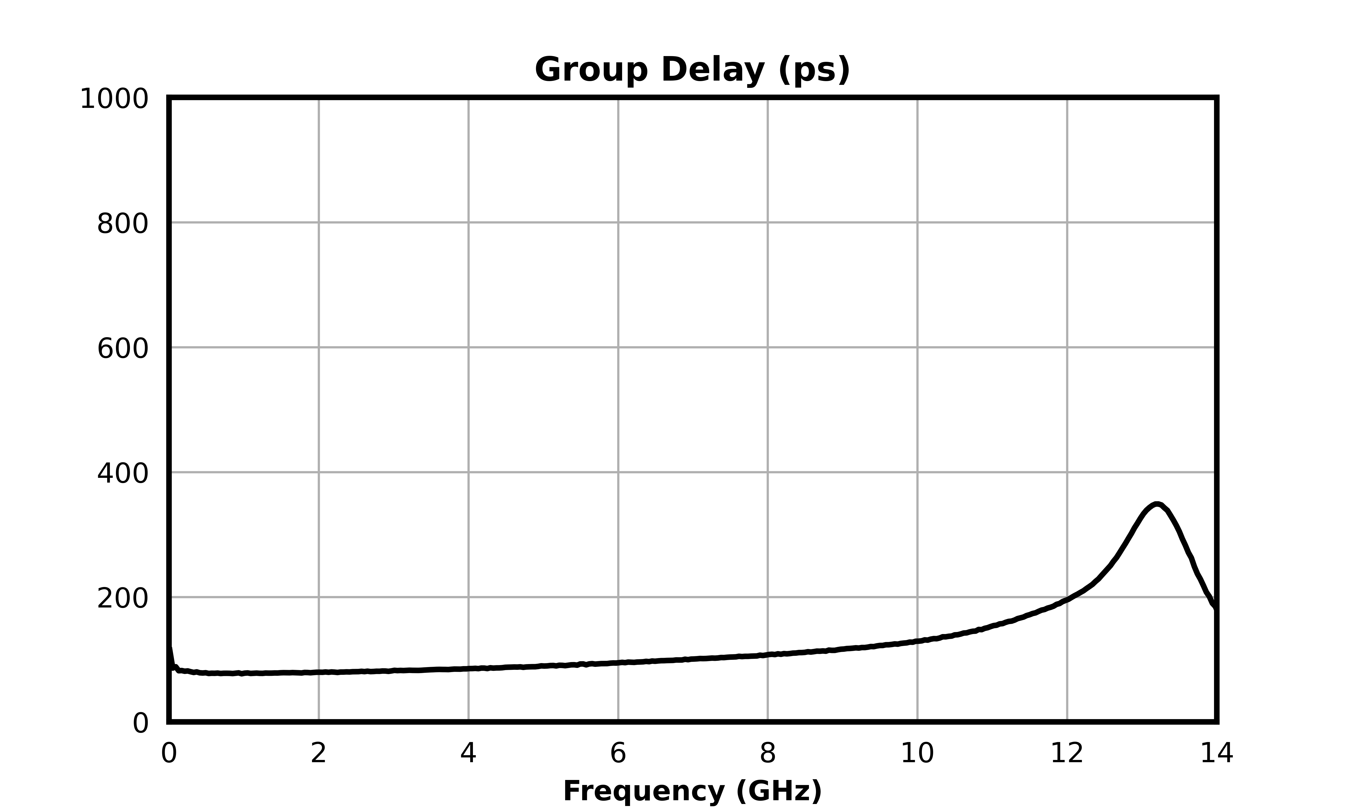 Group Delay (ps) graph for MFLP-00029CSP1