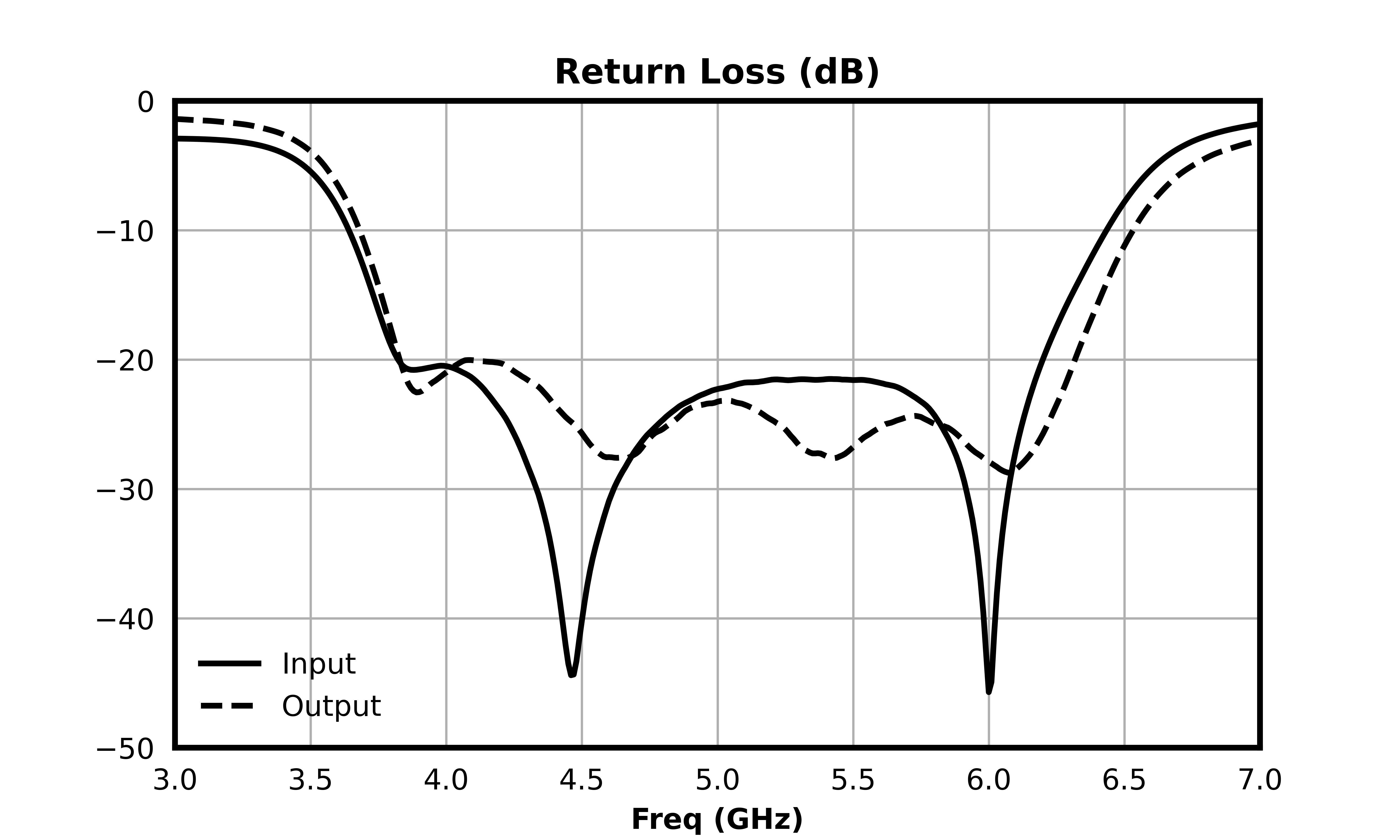 Return Loss (dB) graph for MFBP-00095PSM