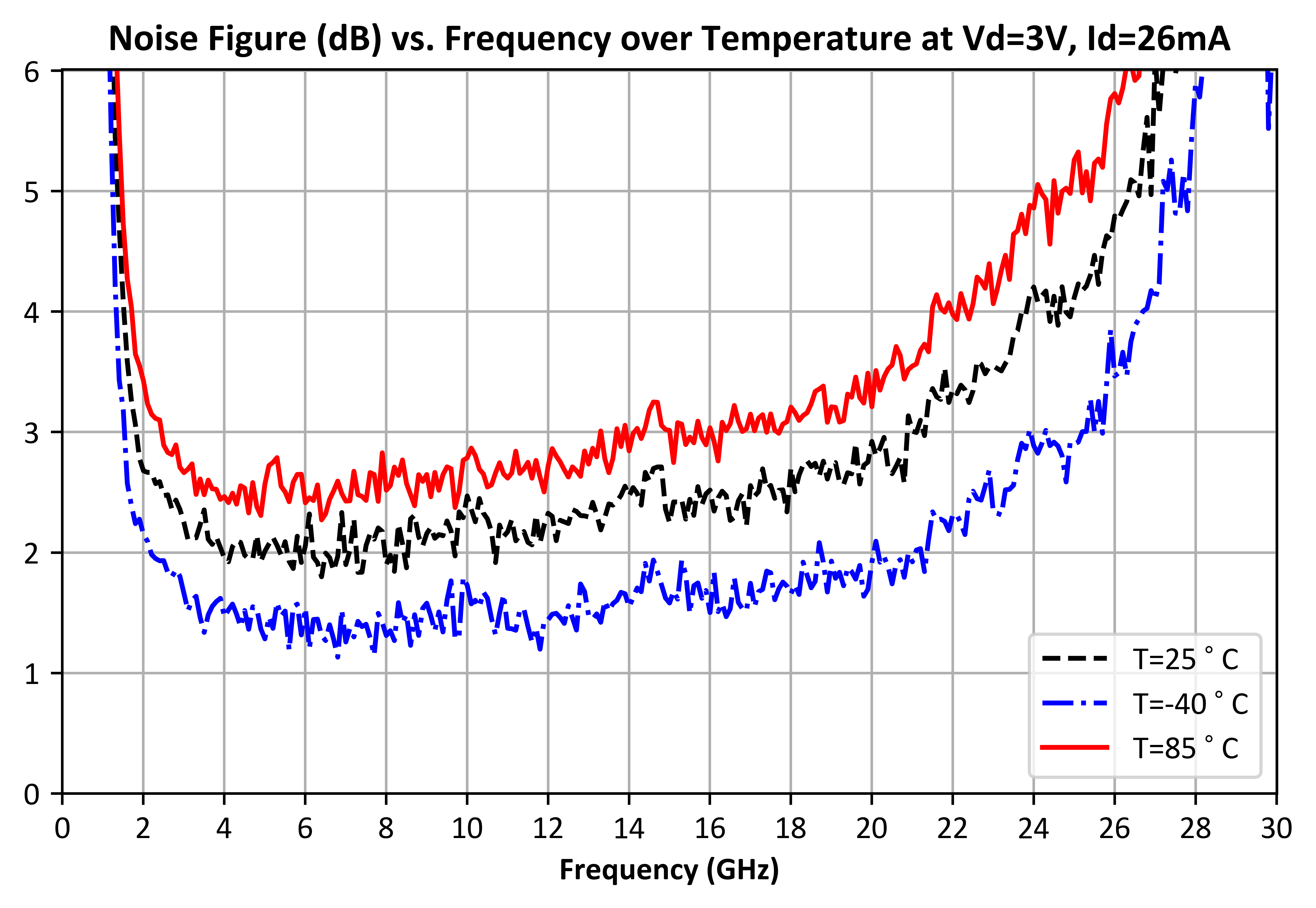 Noise Figure vs Frequency, Over Temp Vd = 3V graph for ADM-10701PSM