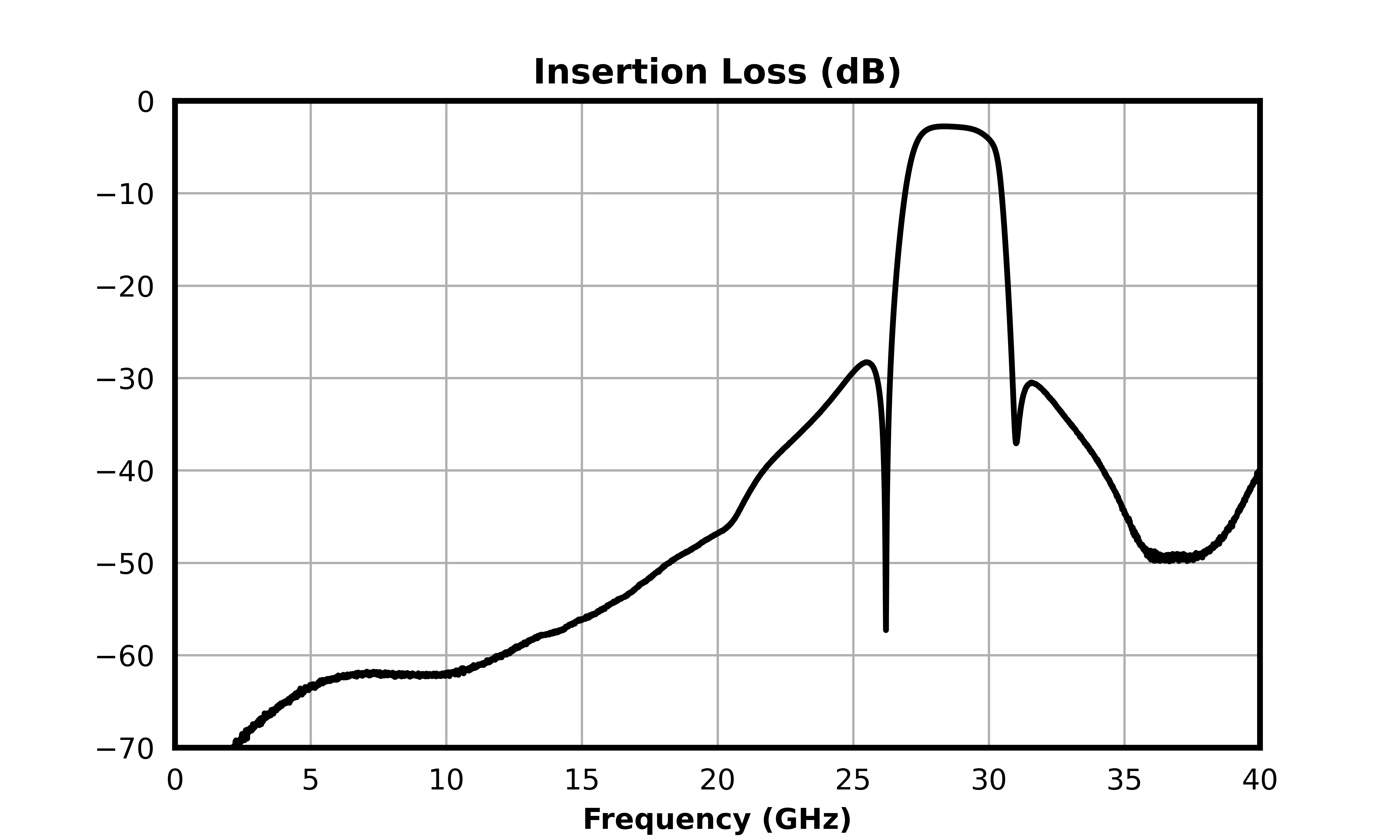 Insertion Loss (dB) graph for MFBP-00062CSP3