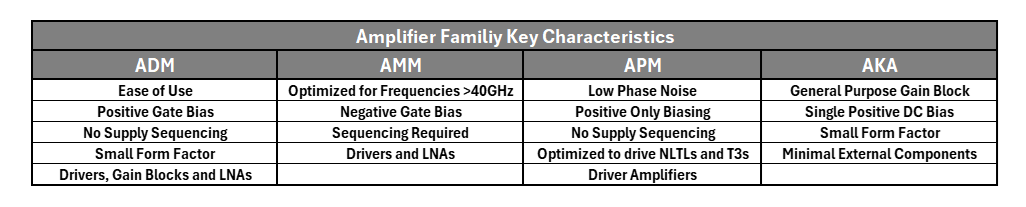 Amplifier Families