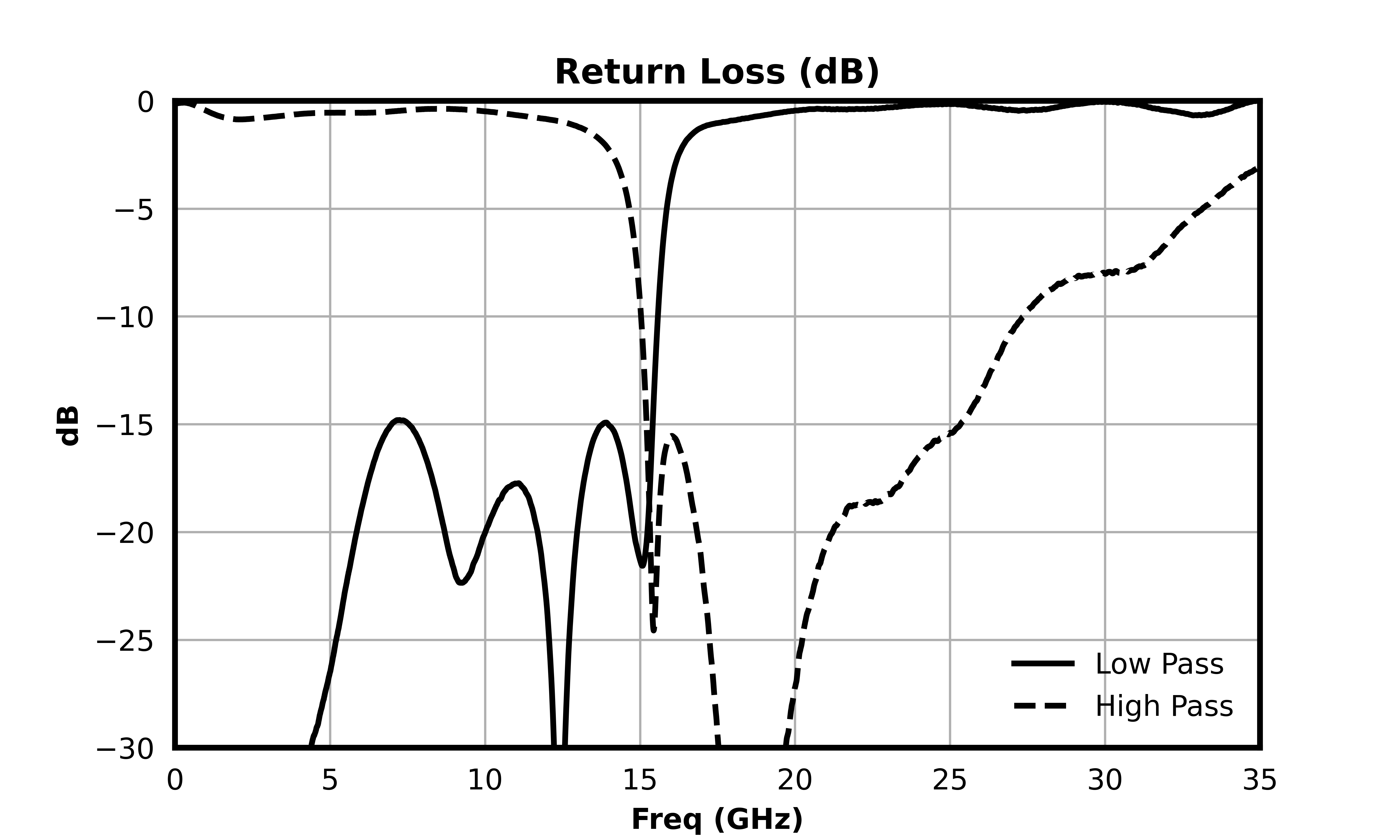 Return Loss (dB) graph for MDPX-00008PSM