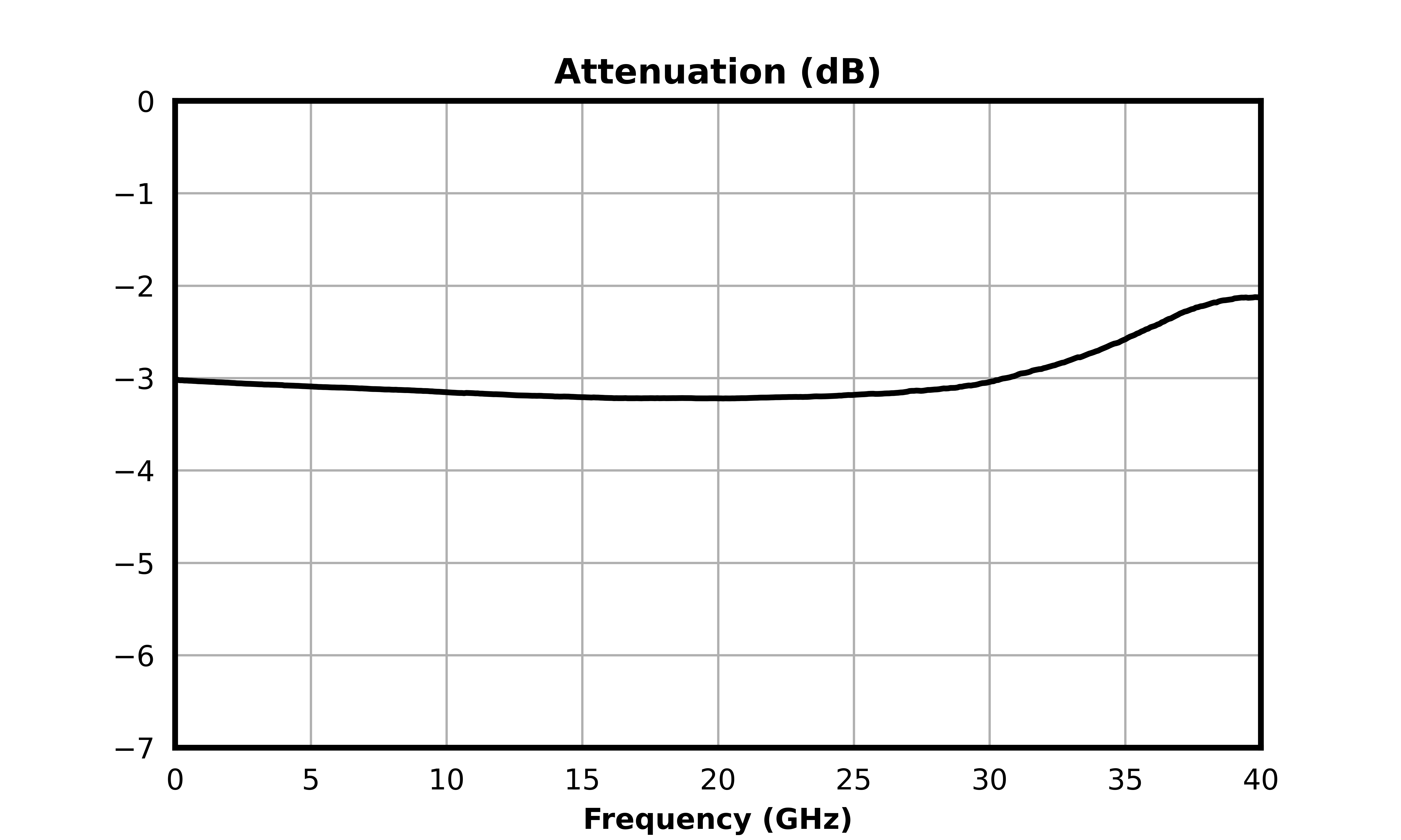 Attenuation (dB) graph for ATN03-0040CH