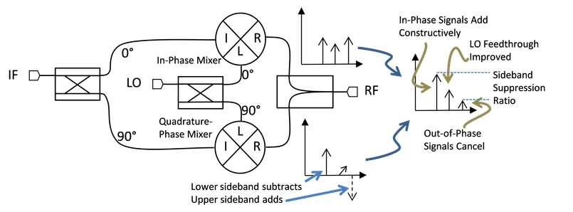 Schematic of Single Sideband Mixer Operation and Phasing