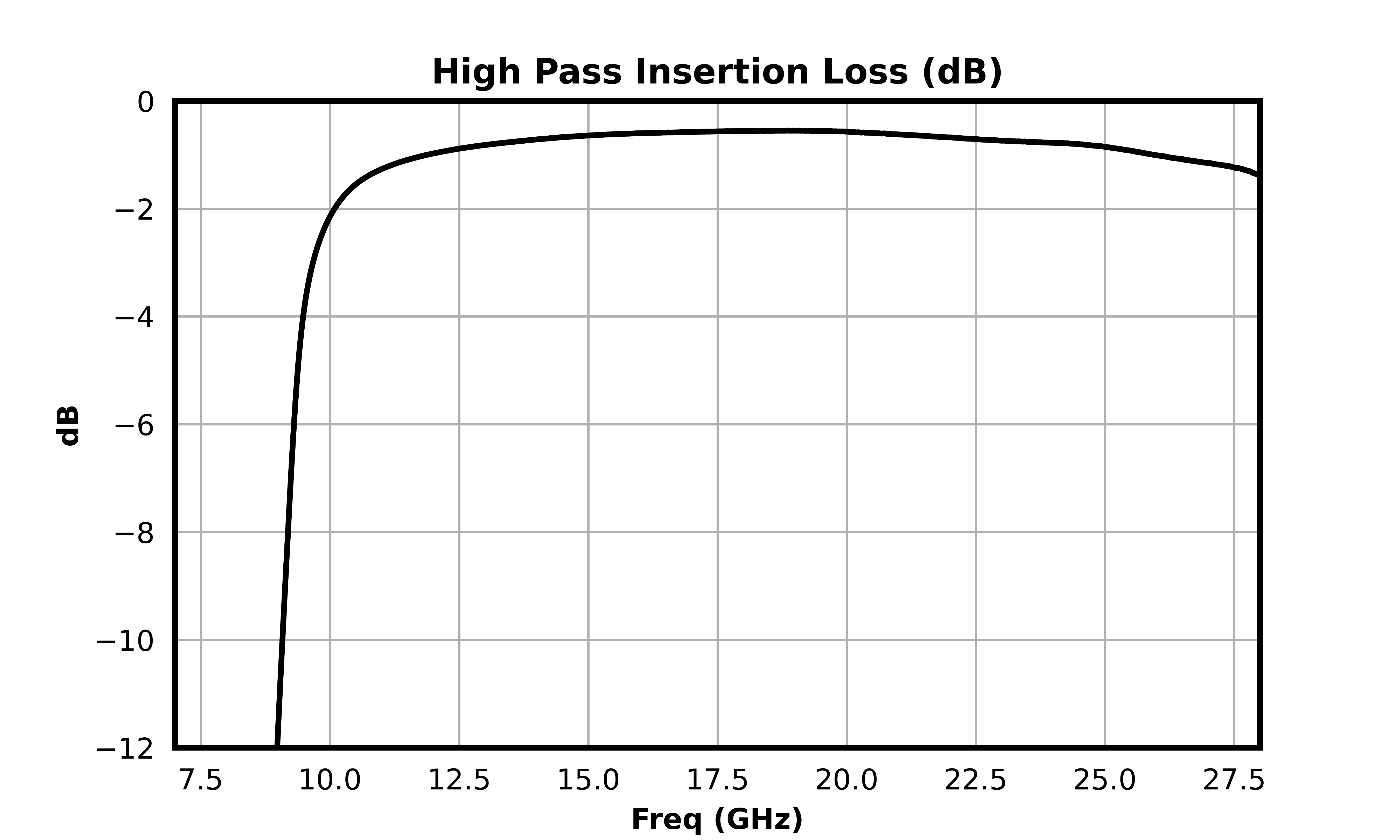 High Pass Insertion Loss (dB) graph for MDPX-00005PSM