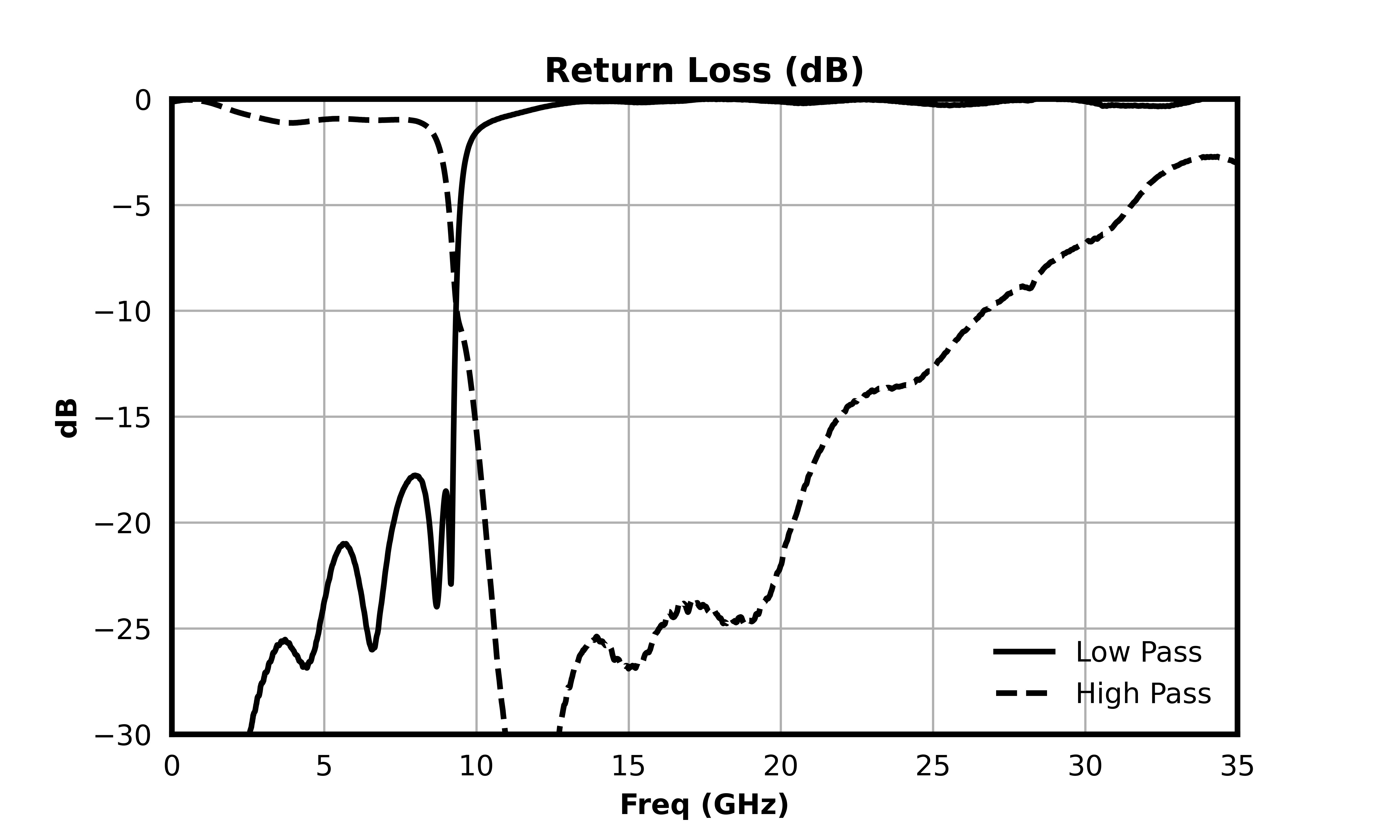 Return Loss (dB) graph for MDPX-00005PSM
