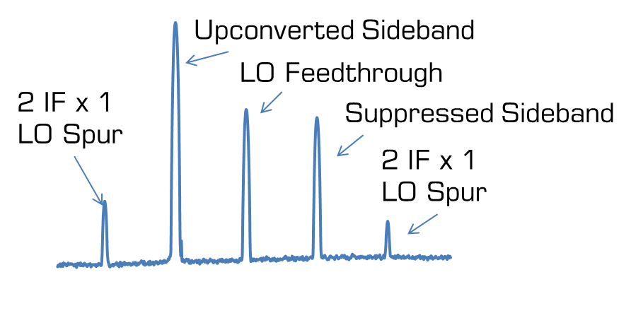 Real Output Spectrum from a signal upconverted with a single sideband Mixer