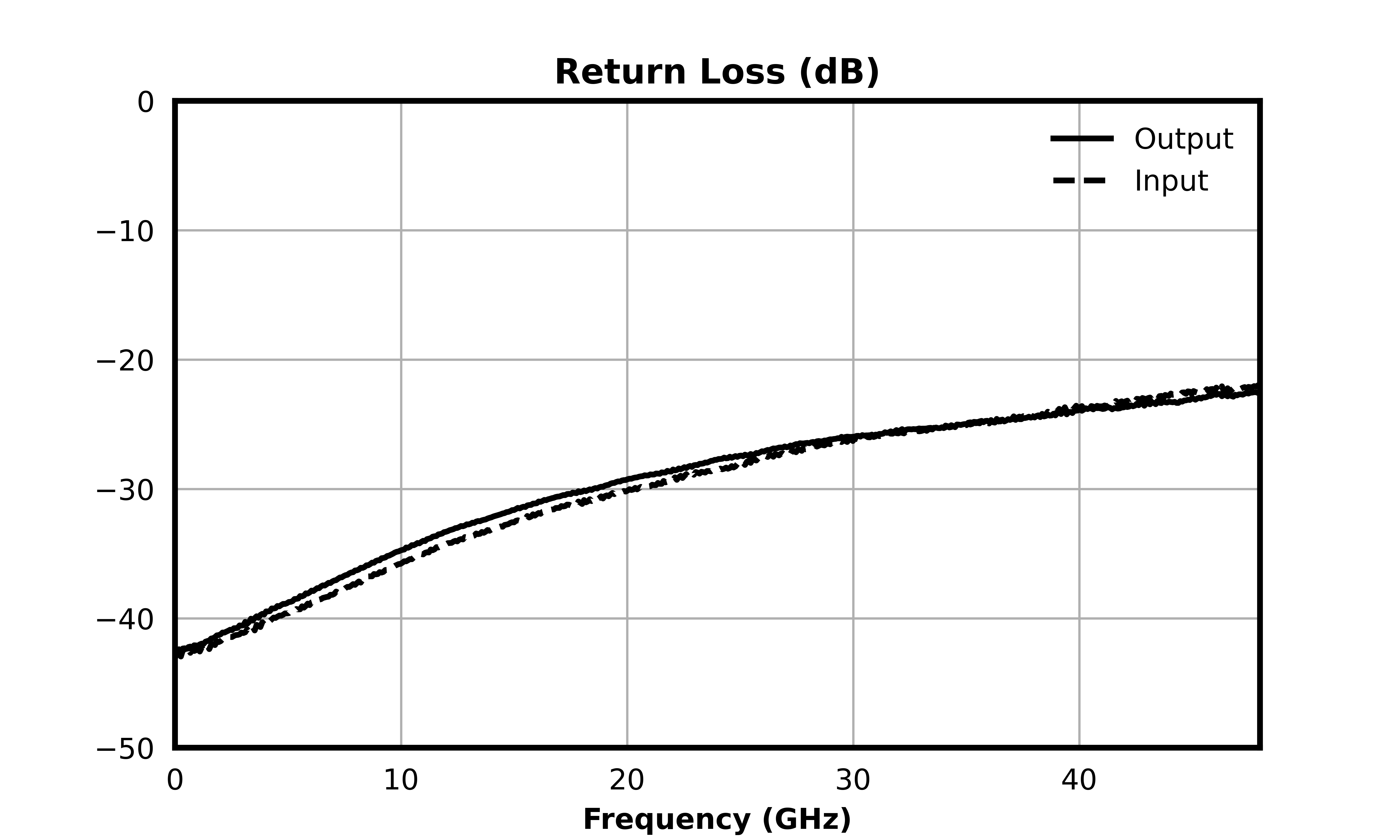 Return Loss (dB) graph for ATN20-0040CH