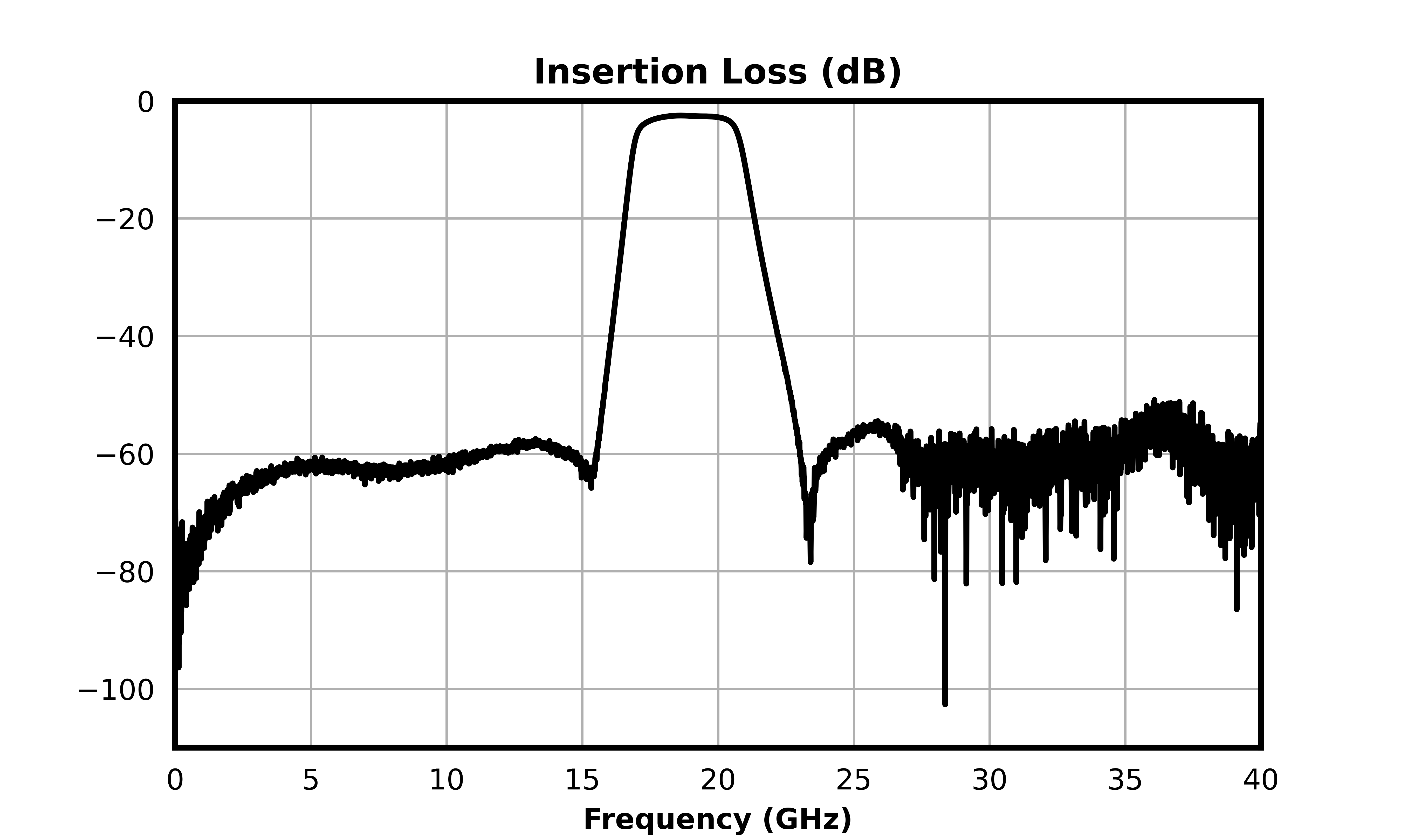 Insertion Loss (dB) graph for MFBP-00127CSP3