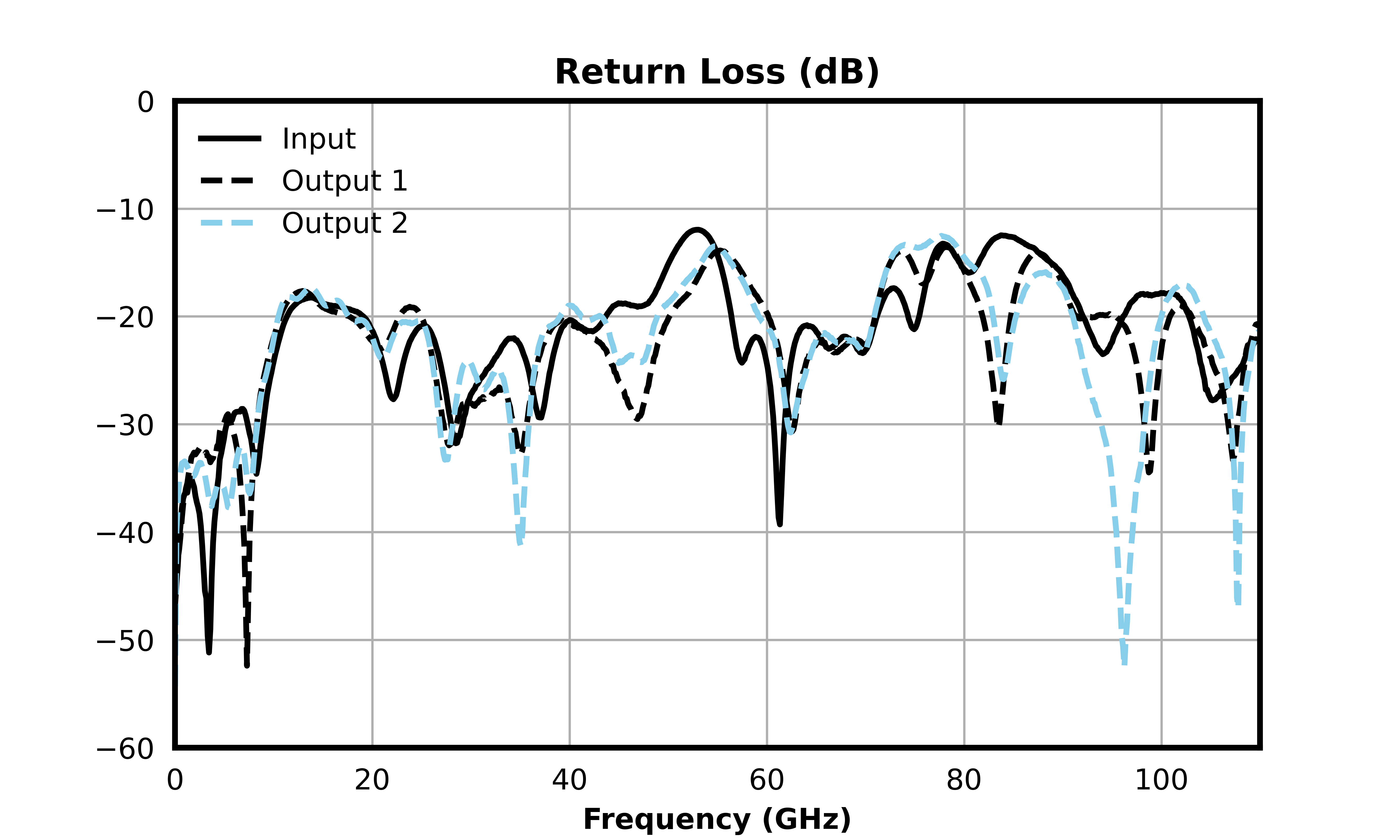 Return Loss (dB) graph for MPDR-00110M2