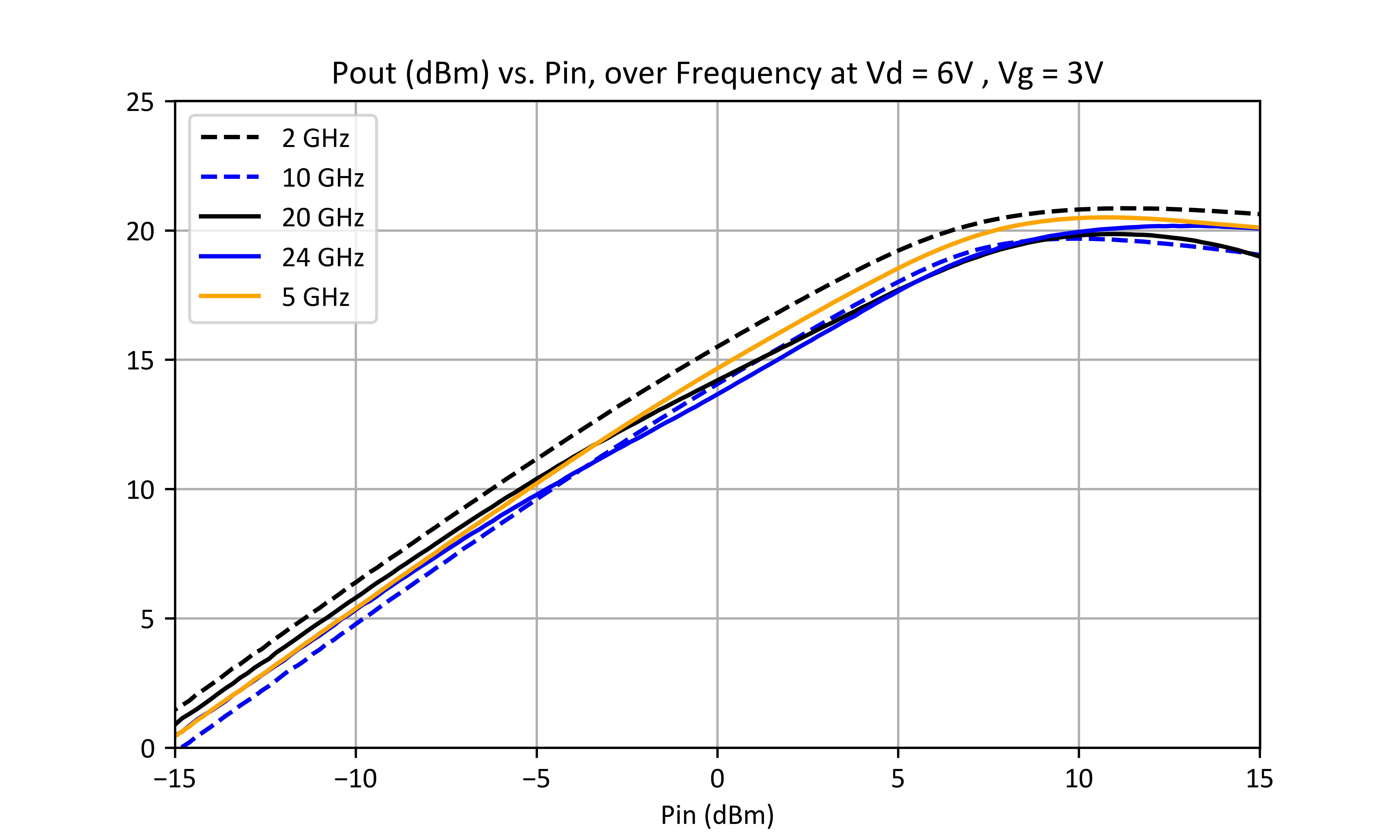Pout (dBm) vs. Pin, over Frequency at Vd = 6V, Vg = 3V graph for ADM-9028PSM