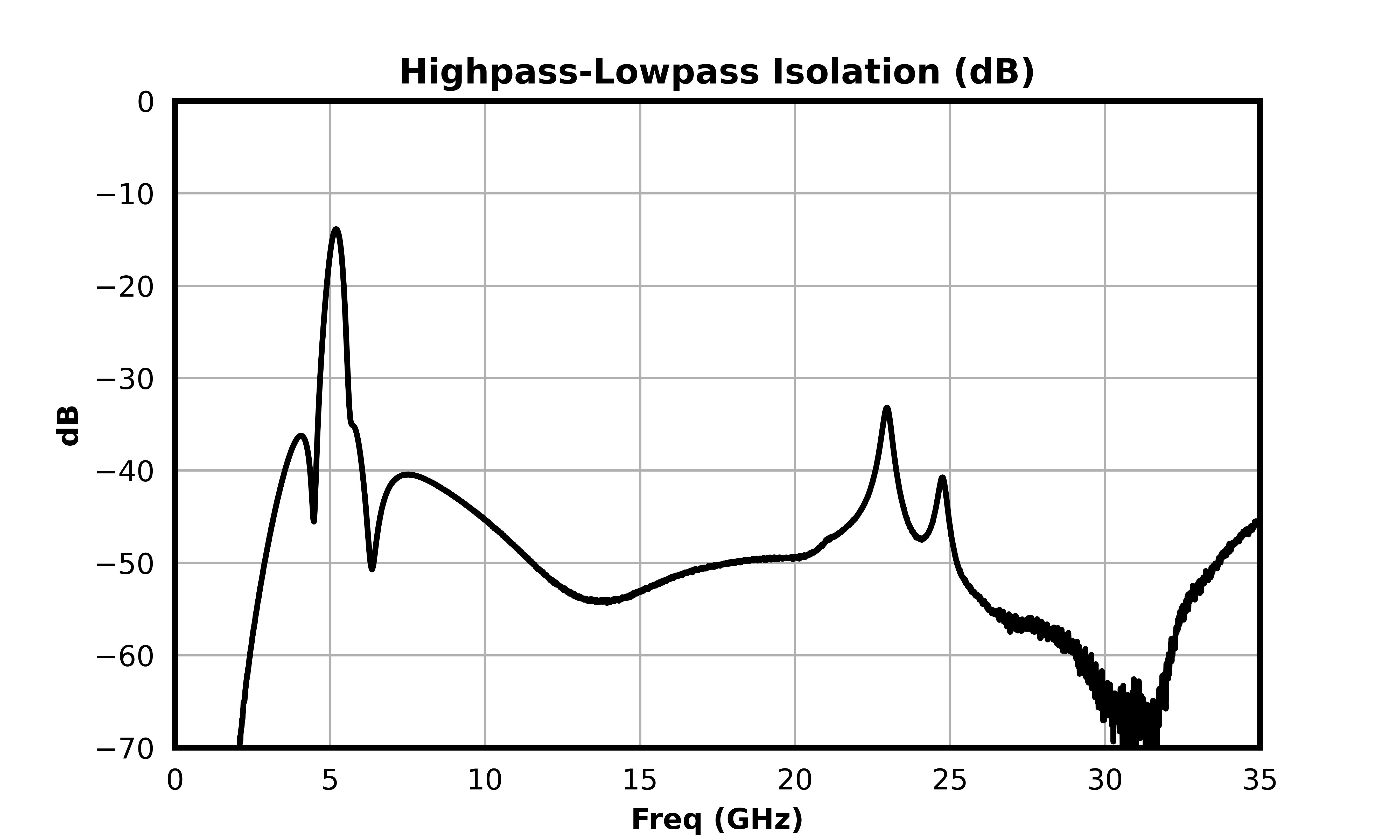 Highpass-Lowpass Isolation (dB) graph for MDPX-00003PSM