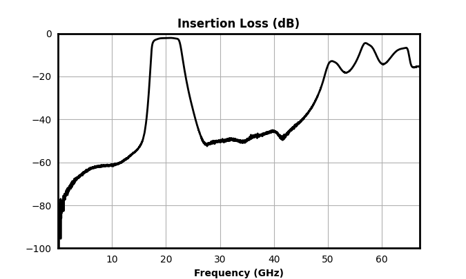 Insertion Loss (dB) graph for MFBP-00140CSP3