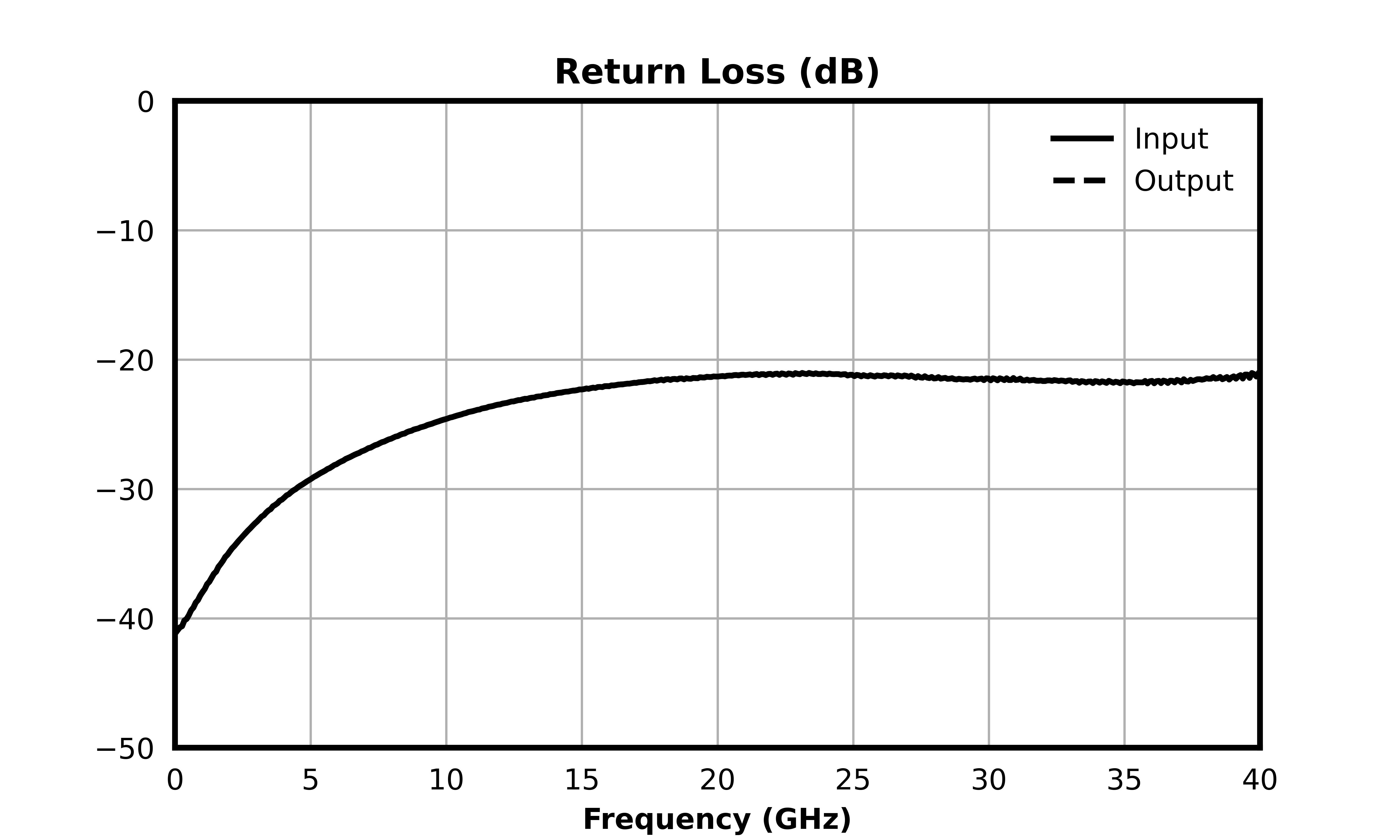 Return Loss (dB) graph for ATN10-0040CH