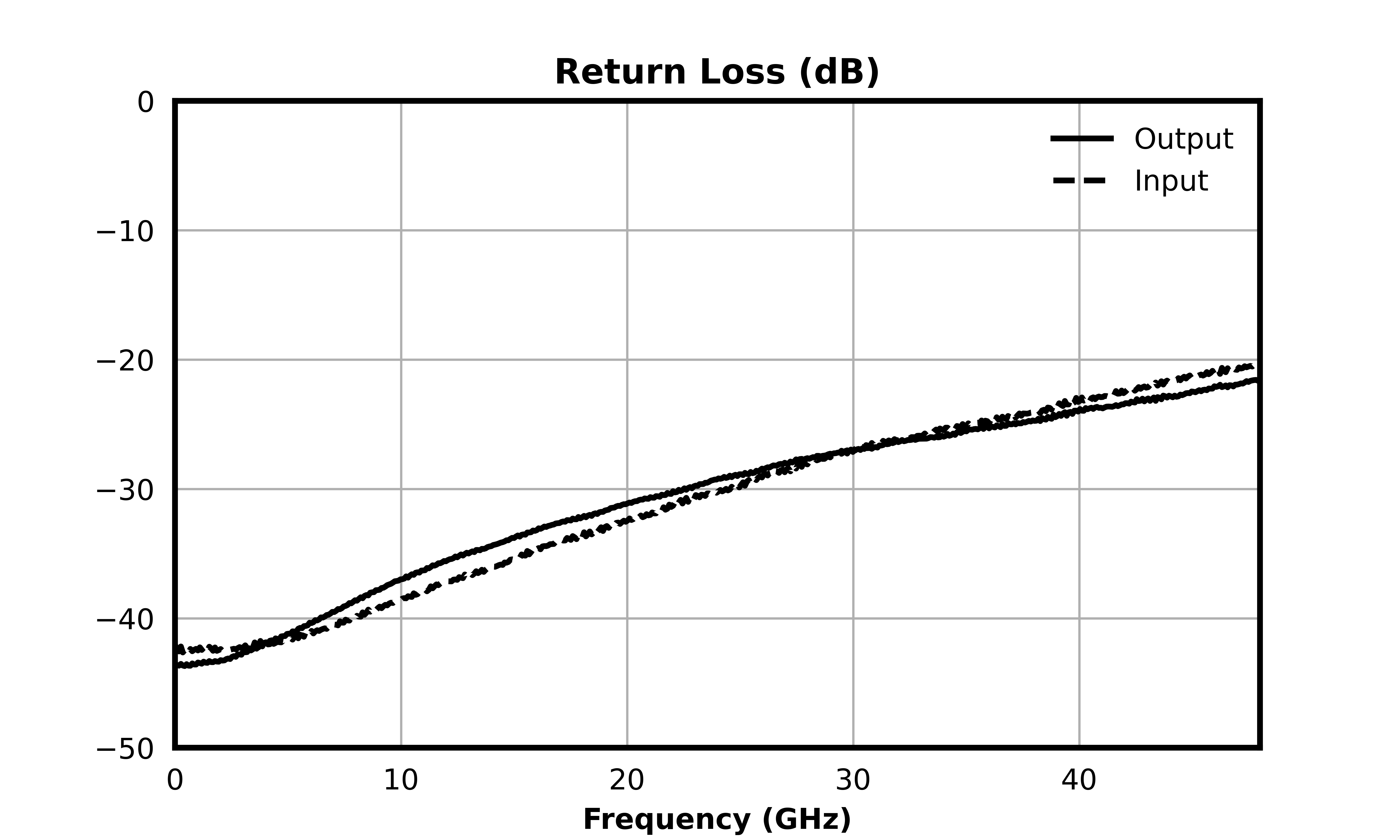 Return Loss (dB) graph for ATN15-0040CH