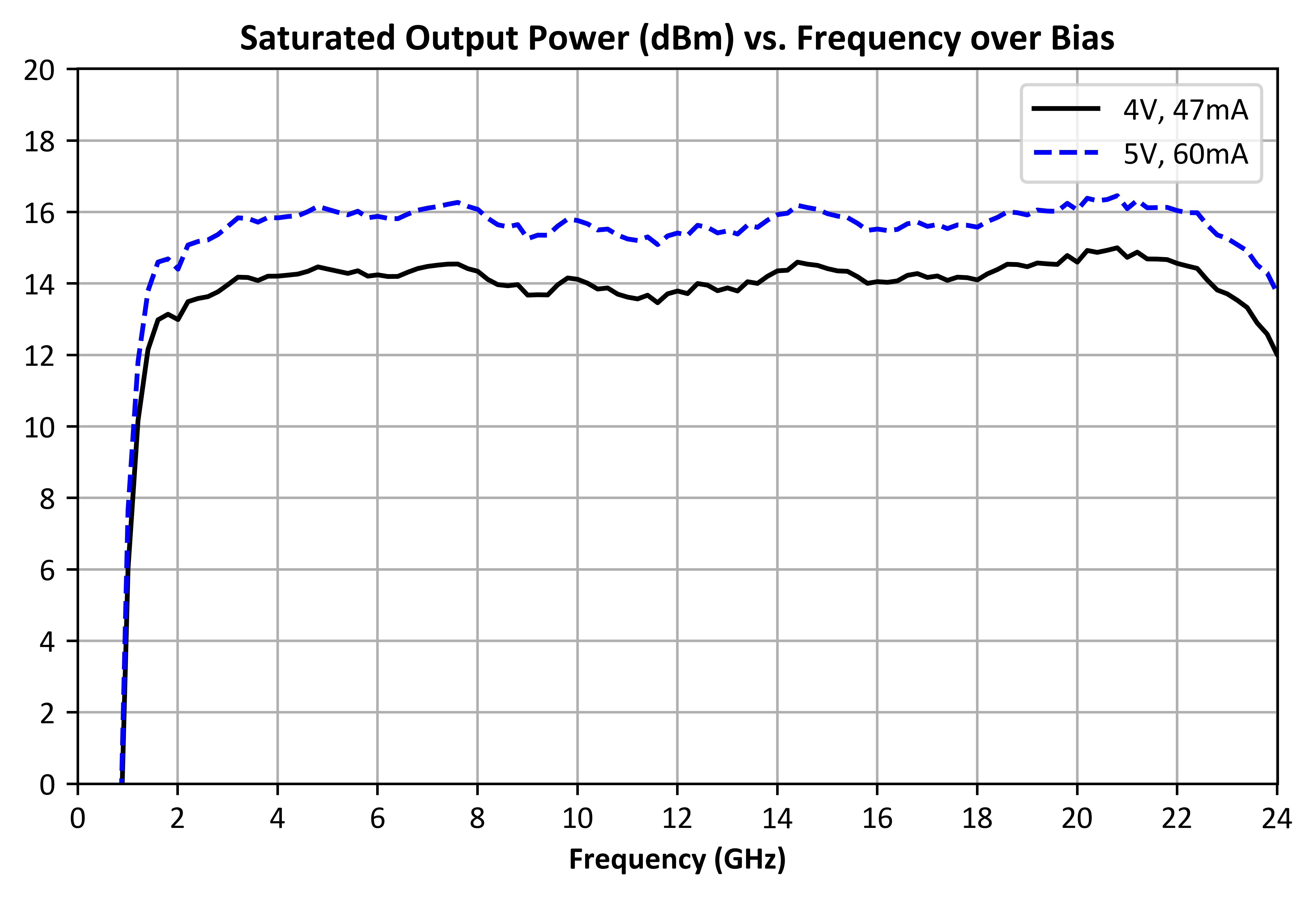 Output P5dB vs. Frequency graph for ADM-11124PSM