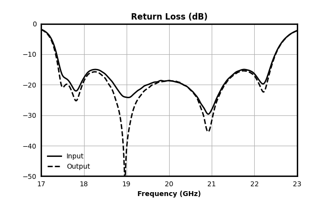 Return Loss (dB) graph for MFBP-00140CSP3