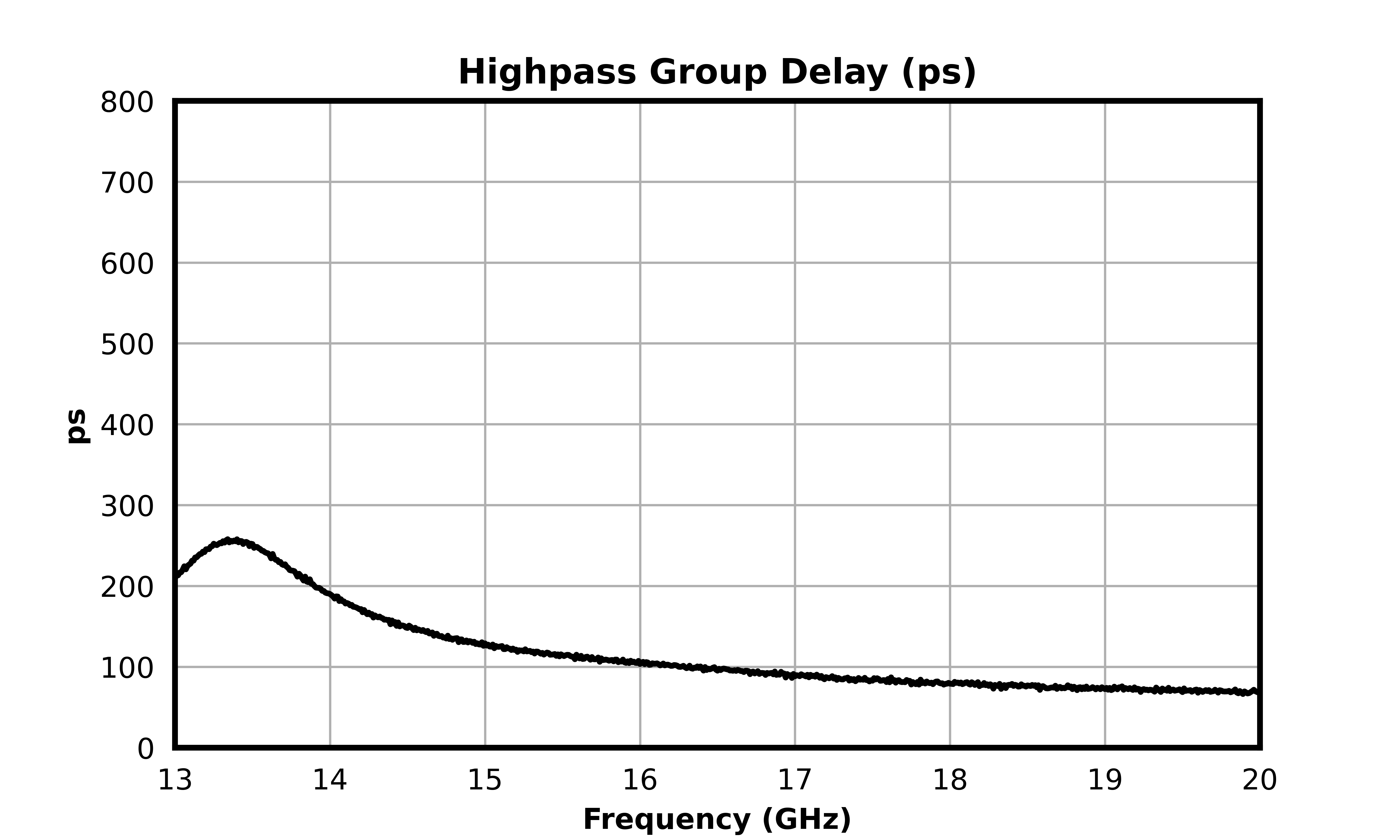 Highpass Group Delay (ps) graph for MDPX-00007PSM
