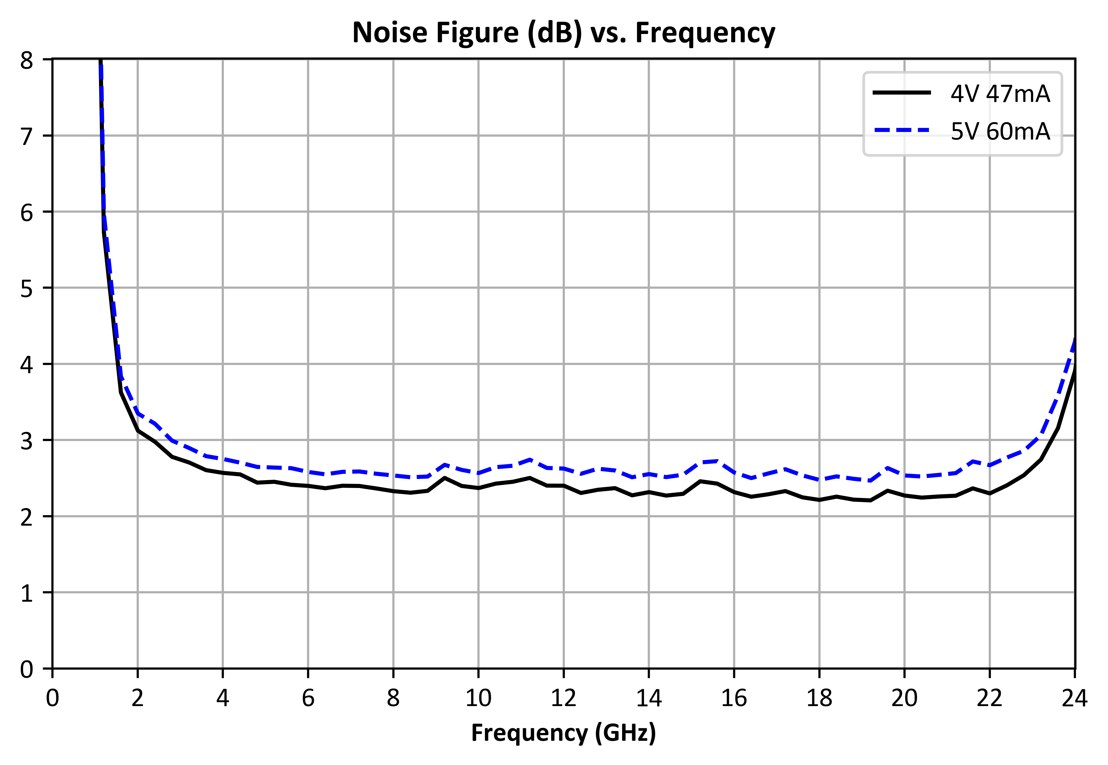 Noise Figure vs Frequency and Bias graph for ADM-11124PSM