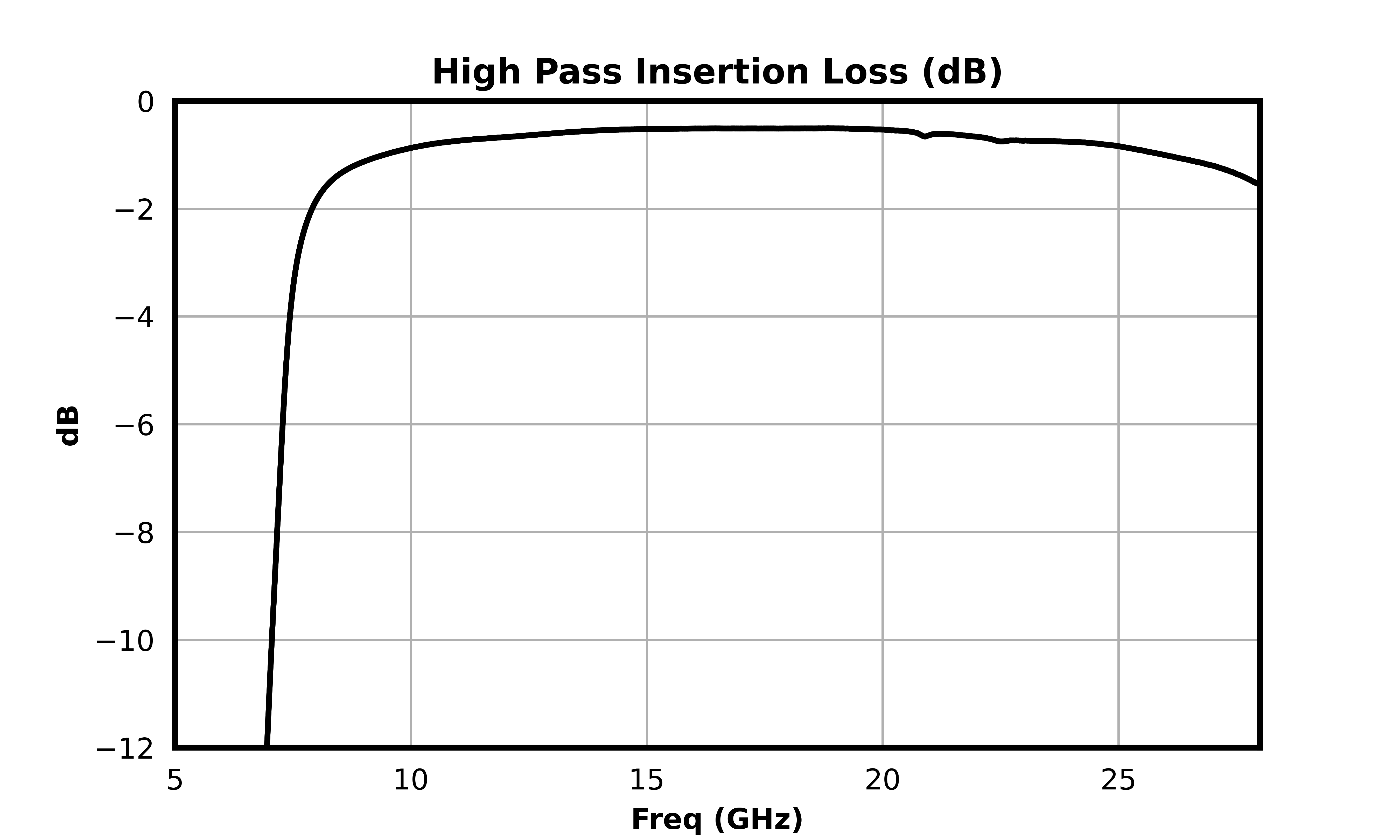 High Pass Insertion Loss (dB) graph for MDPX-00004PSM