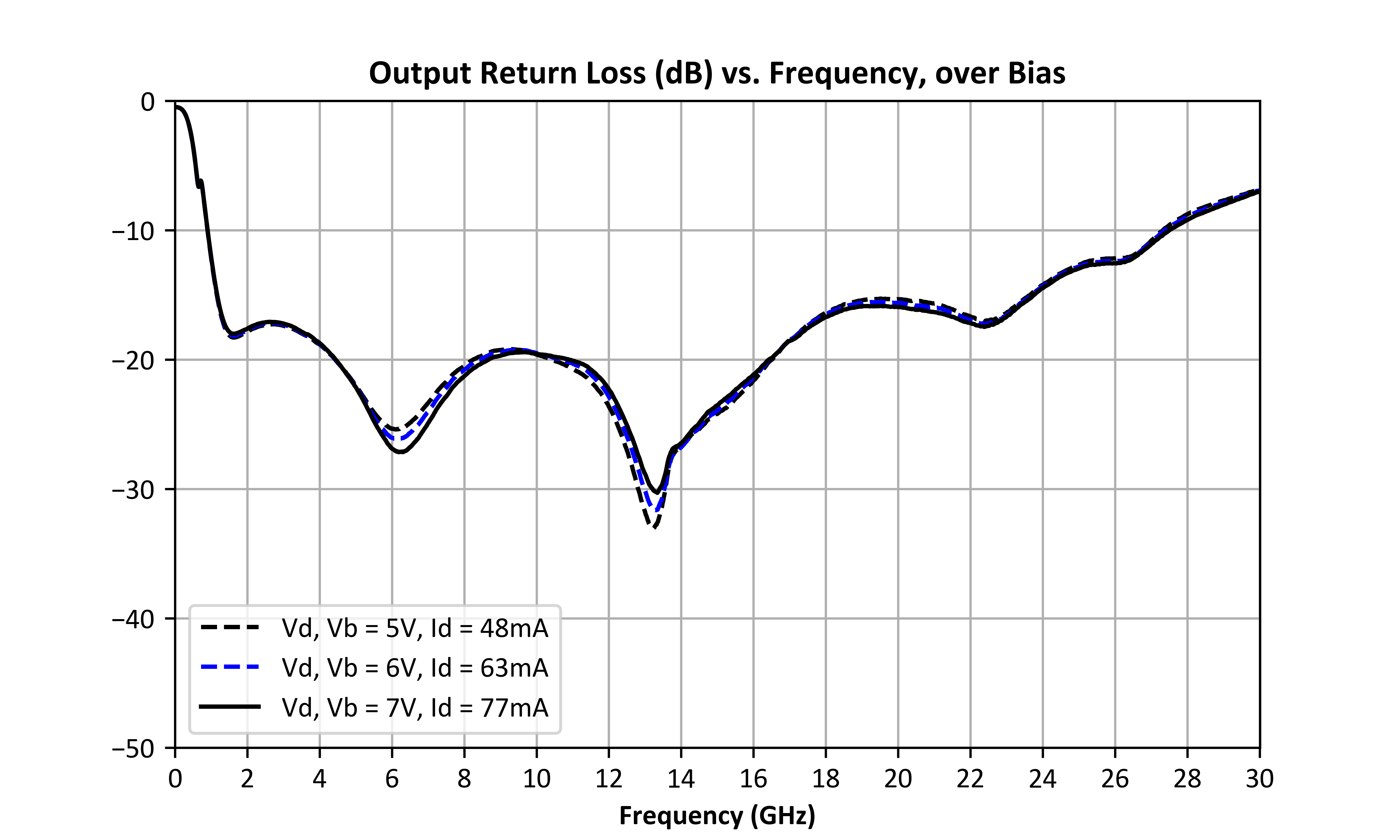Output Return Loss (dB) vs. Freq, Over Bias graph for ADM-9027PSM