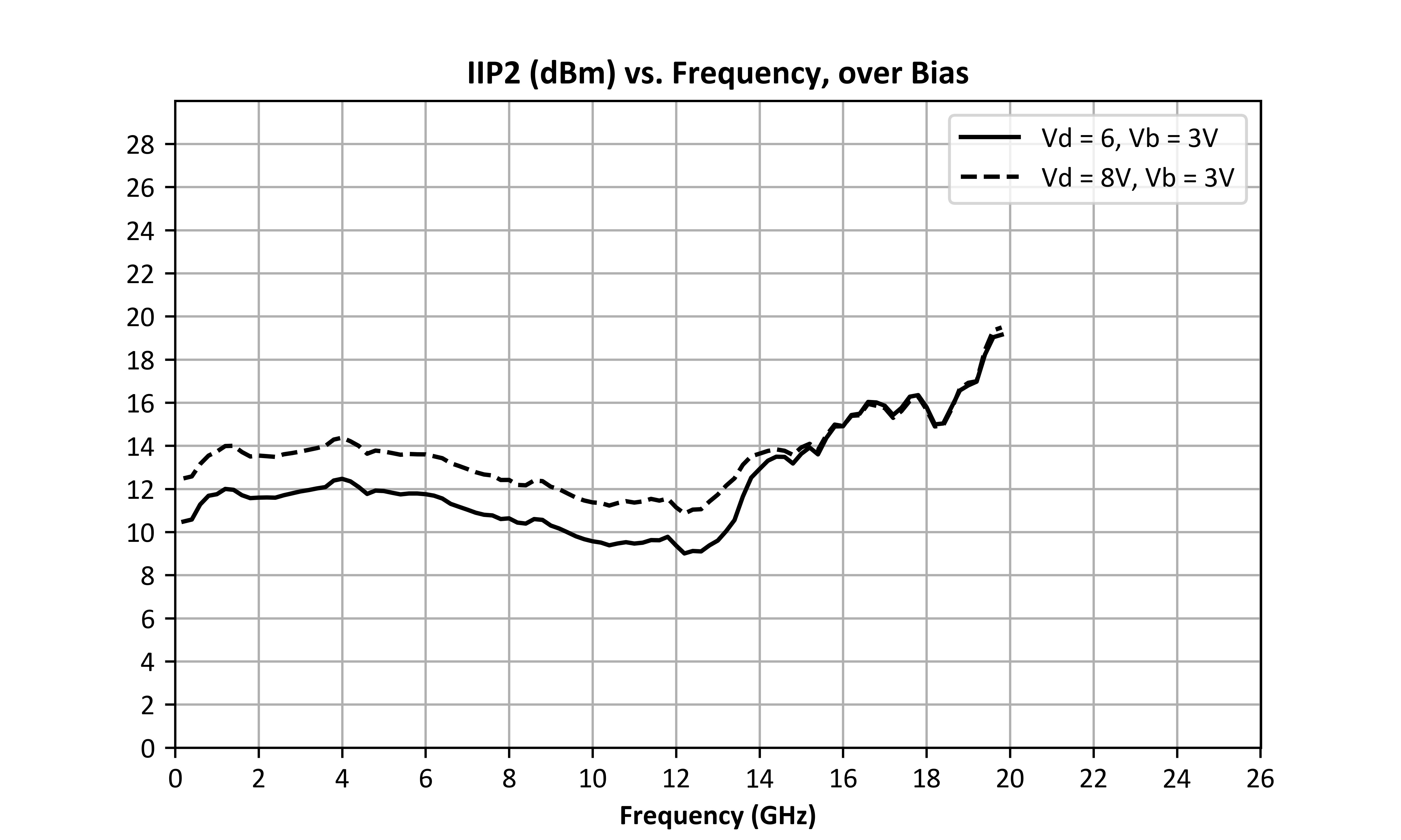 Input IP2 (dBm) vs Frequency, over Bias graph for ADM-9028PSM