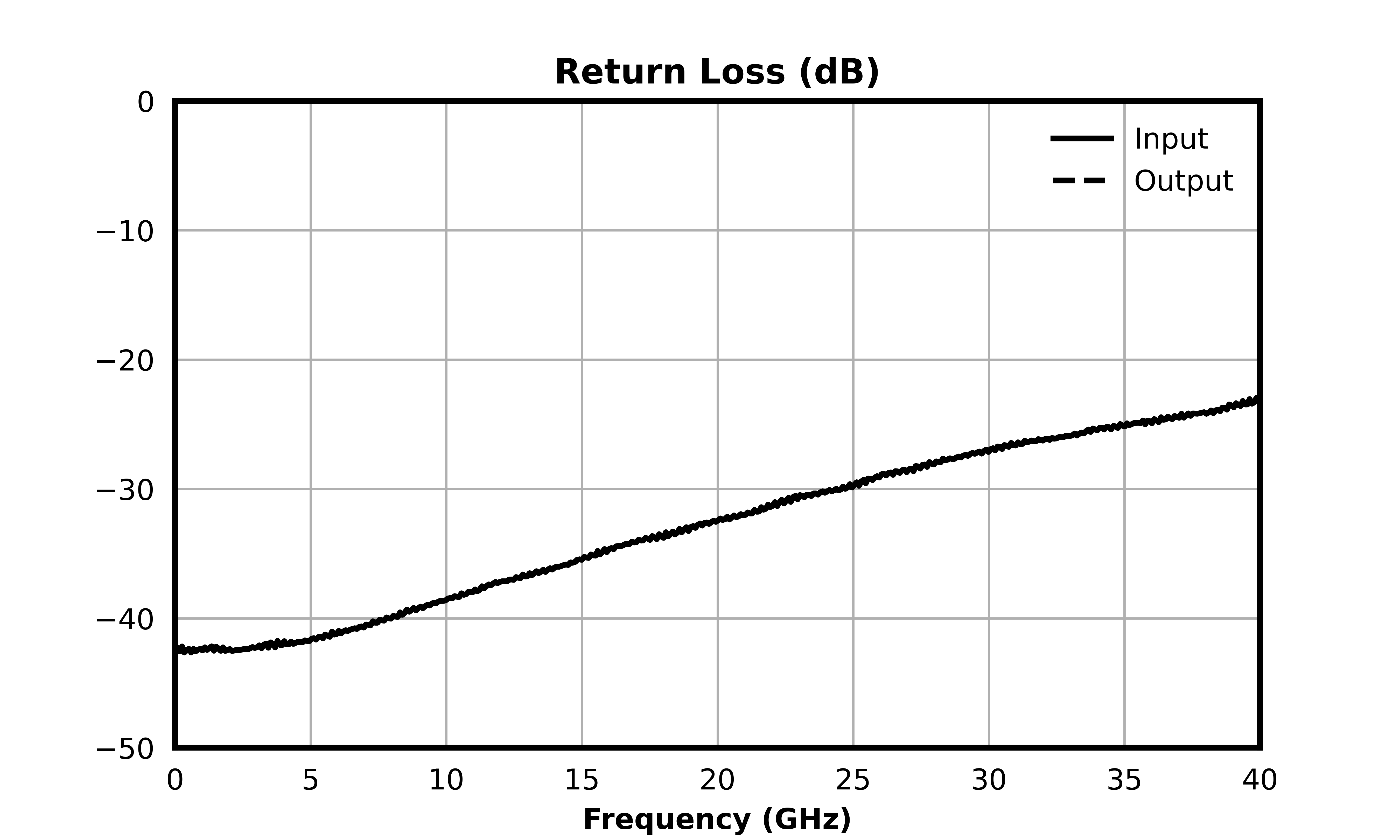 Return Loss (dB) graph for ATN15-0040CH