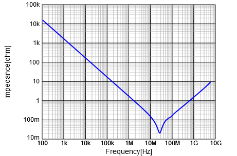 SMD Cap Impedance Curve