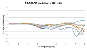 Repeatability of T3 Mixers and Other Handmade Microwave Components in Six Charts Image 2