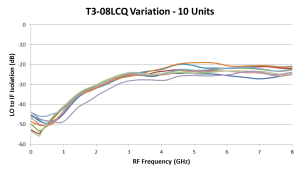 Repeatability of T3 Mixers and Other Handmade Microwave Components in Six Charts Image 3
