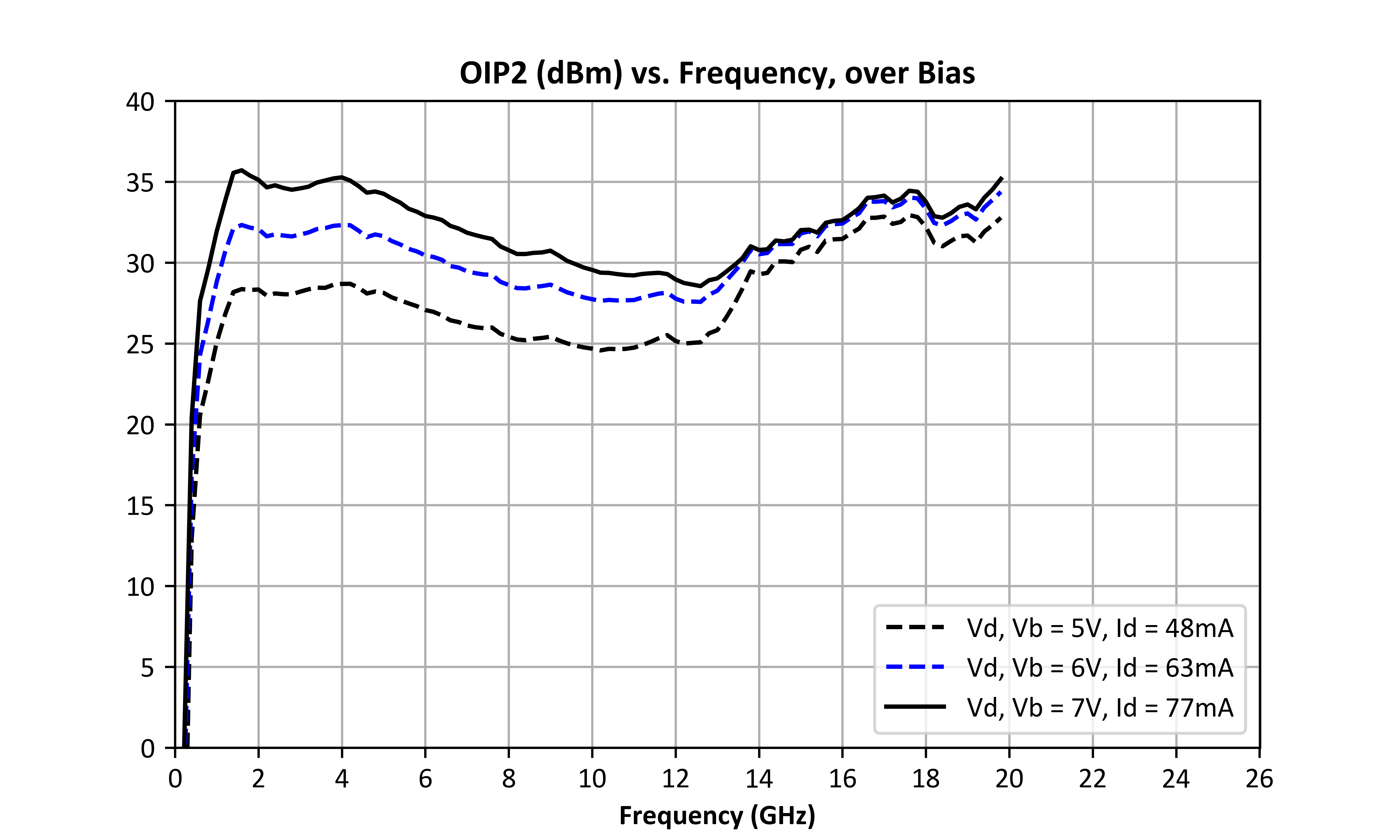 Output IP2 vs Frequency and Bias graph for ADM-9027PSM