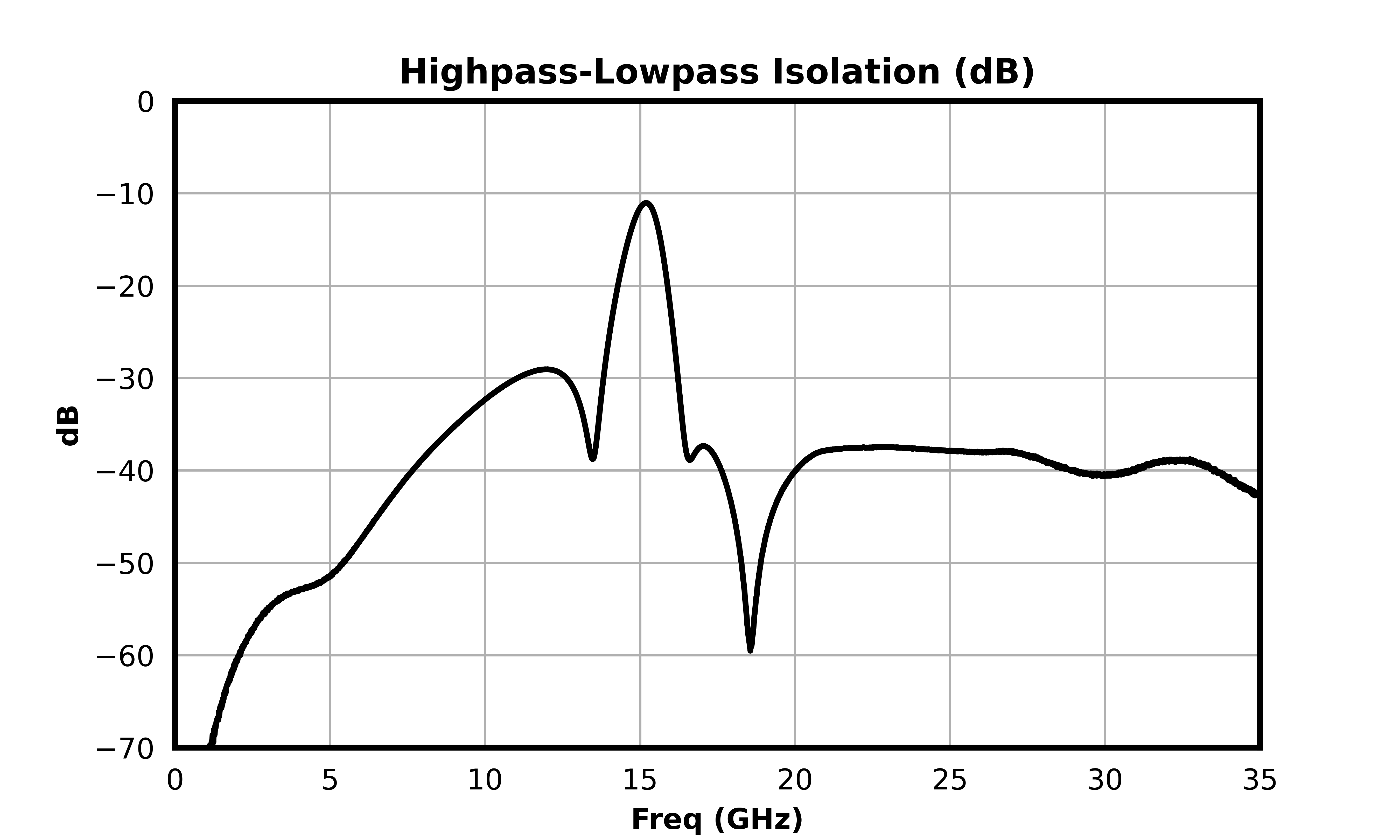 Highpass-Lowpass Isolation (dB) graph for MDPX-00008PSM