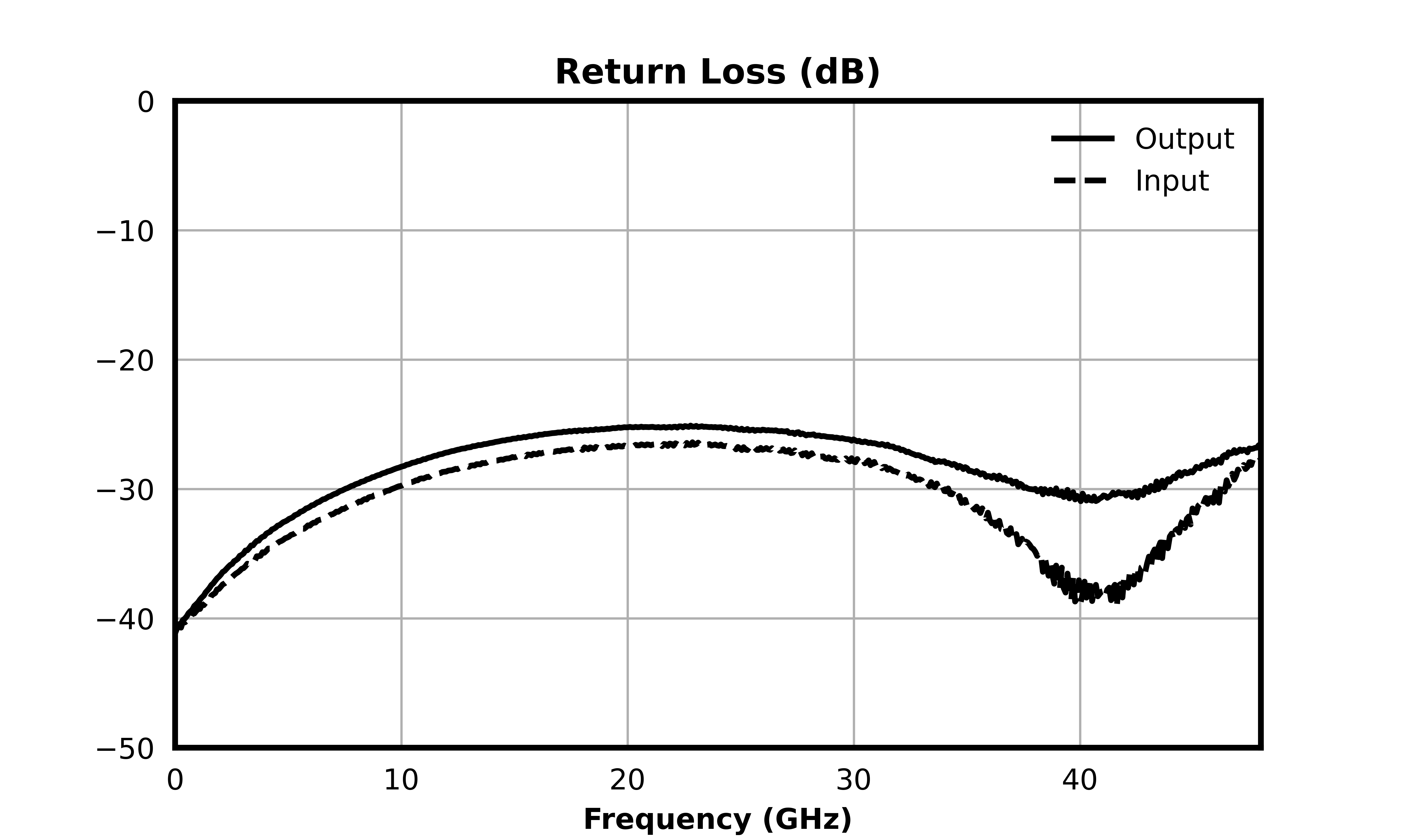 Return Loss (dB) graph for ATN20-0040CH