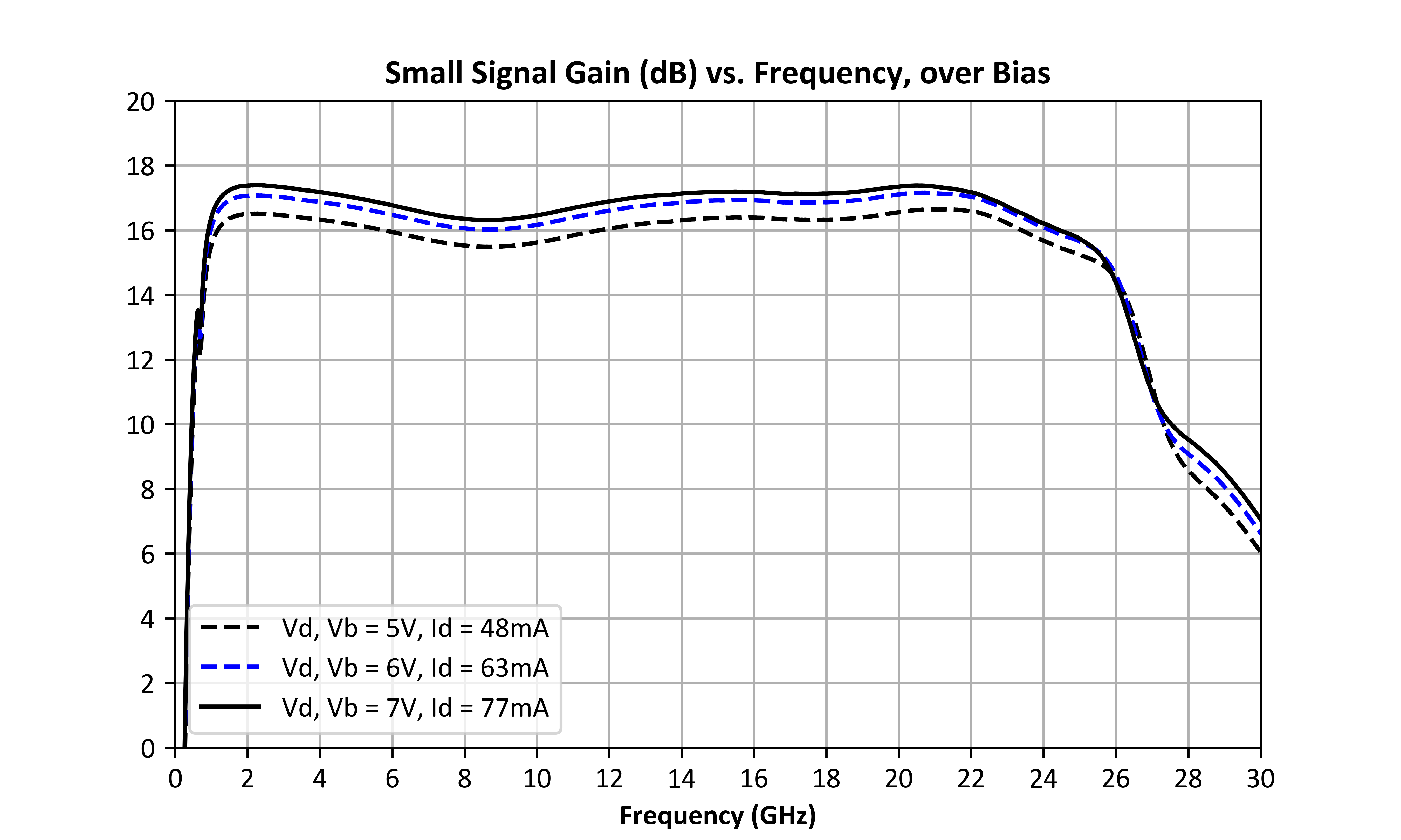 Small Signal Gain vs Frequency and Bias graph for ADM-9027PSM