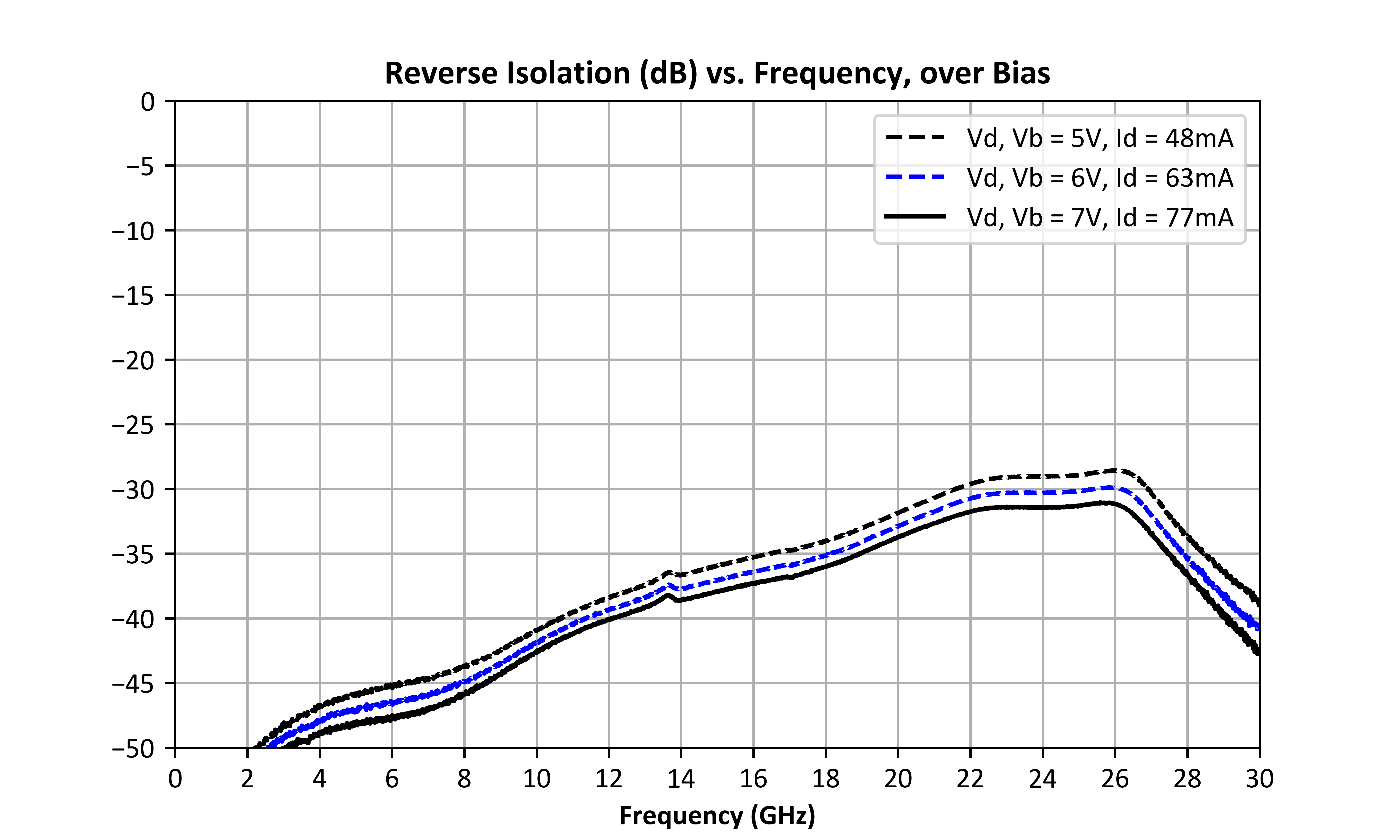 Reverse Isolation (dB) vs. Frequency, over Bias graph for ADM-9027PSM