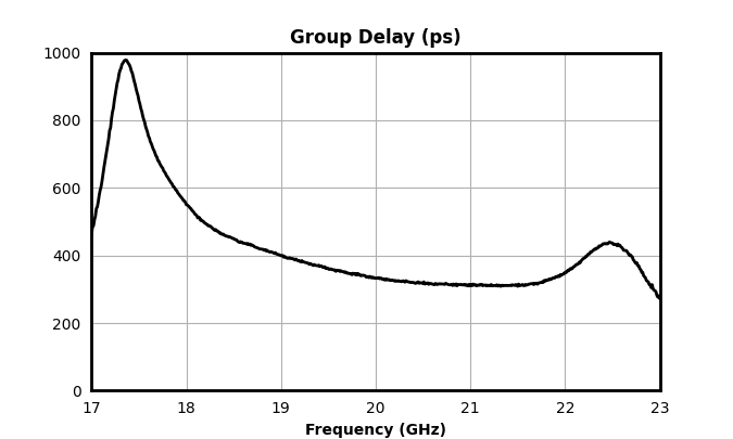 Group Delay (ps) graph for MFBP-00140CSP3