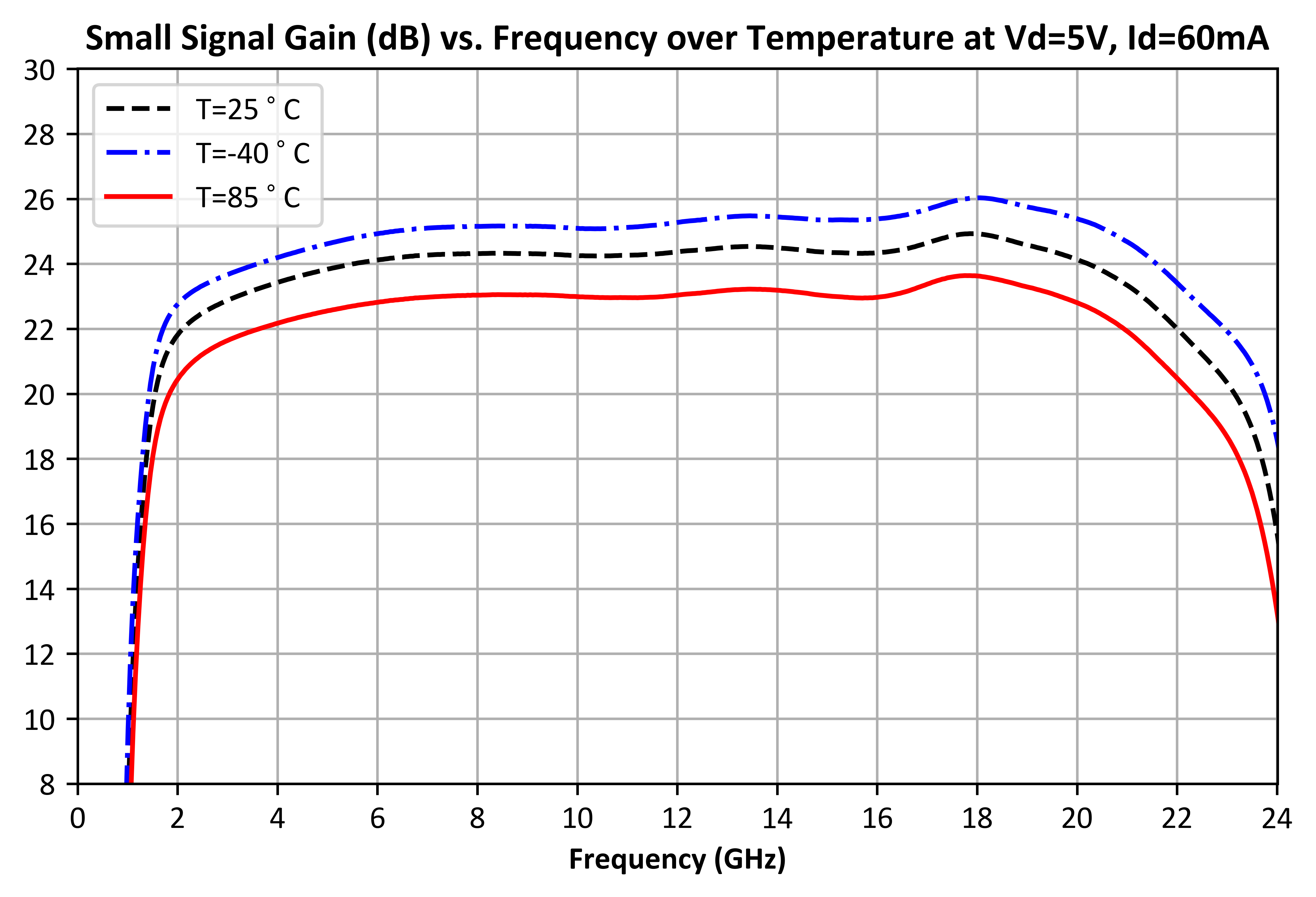 Small Signal Gain (dB) vs Frequency, Over Temp (5V Bias) graph for ADM-11124PSM