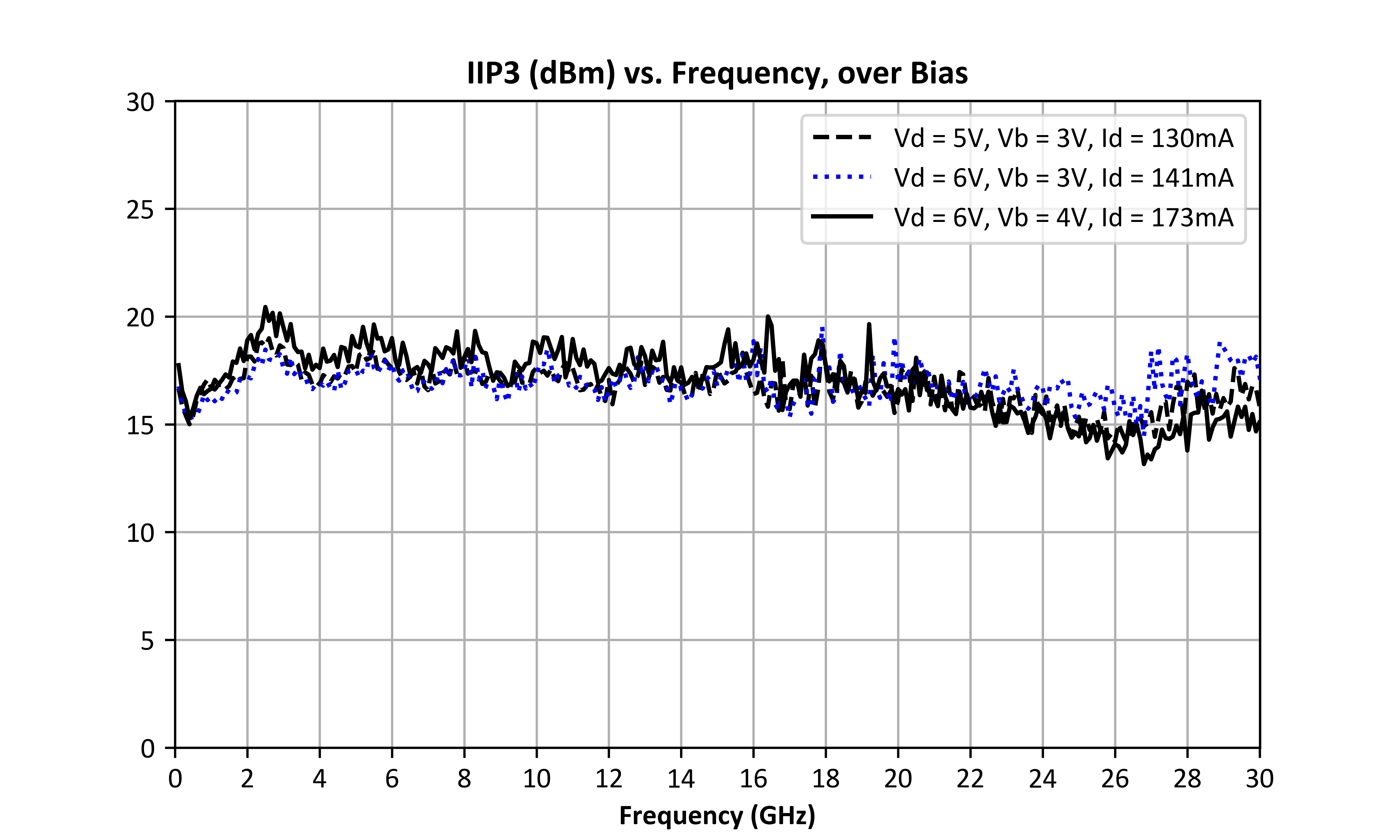 Ip3 Spectrogram Graph ADM-9181CH_DC - 26 GHz Distributed Amplifier
