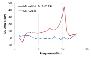 Dc Offset and Mixers as Microwave Phase Detectors Image 2