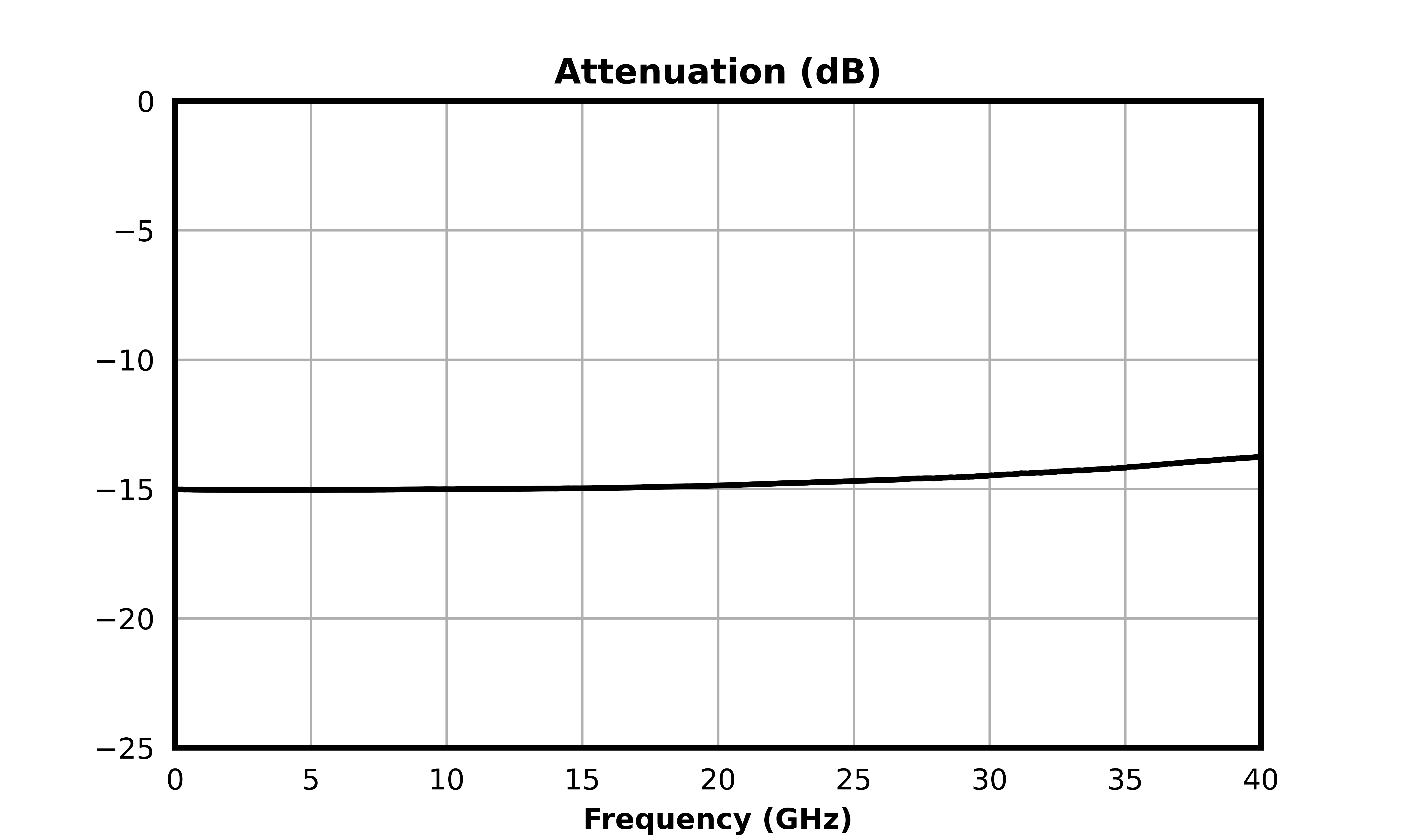 Attenuation (dB) graph for ATN15-0040CH