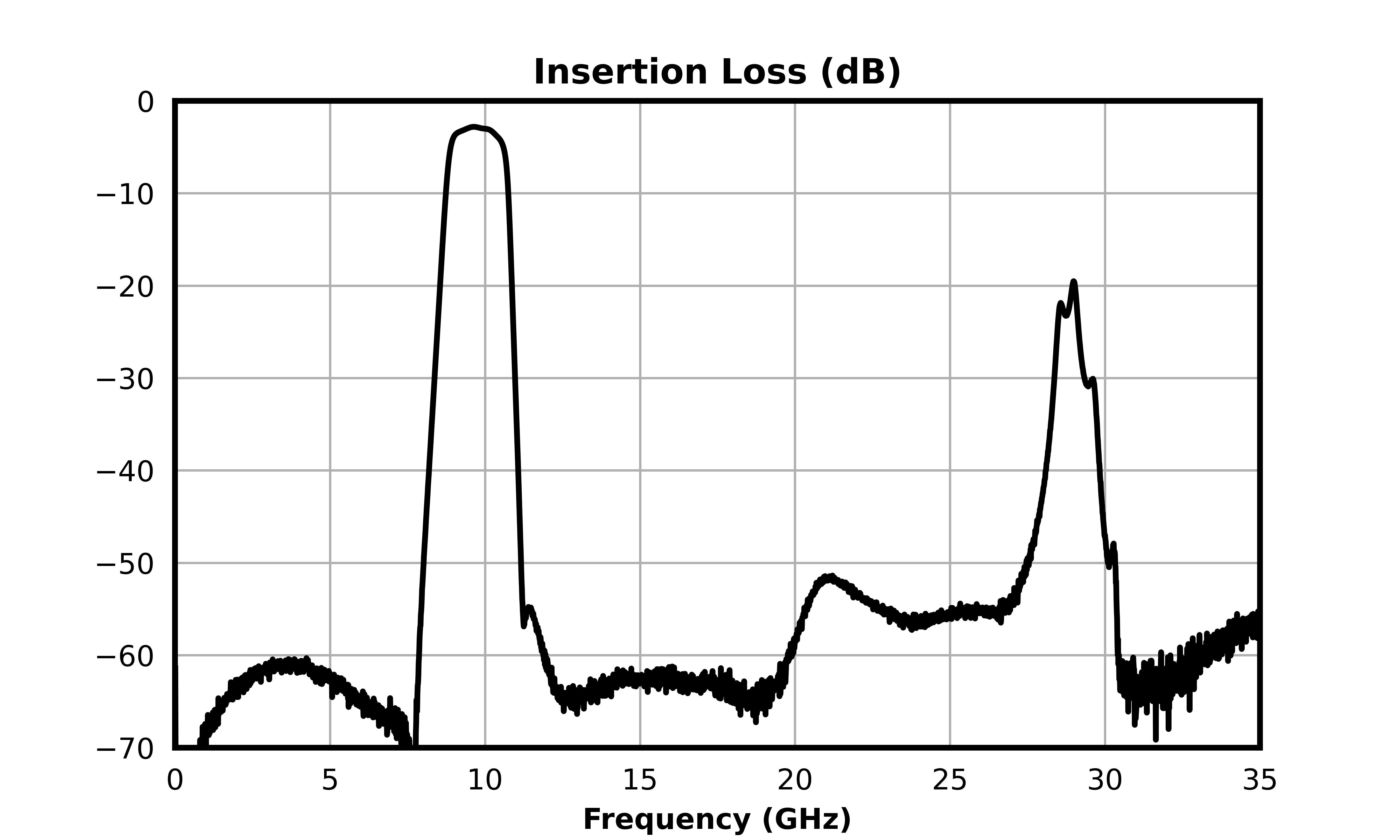 Insertion Loss (dB) graph for MFBP-00099PSM