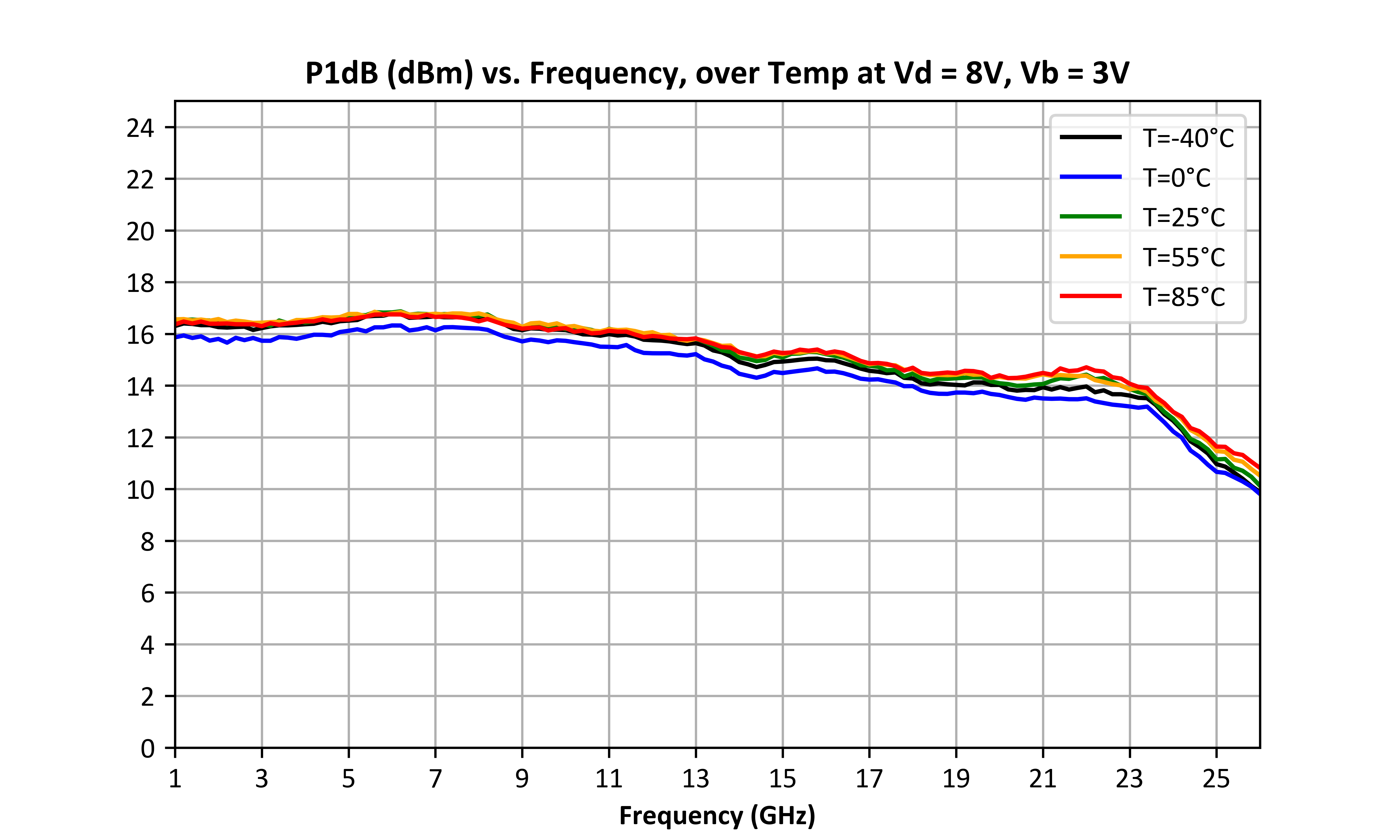 Output P1dB (dBm) vs. Frequency, over Temperature, Vd = 8V, Vg = 3V graph for ADM-9028PSM