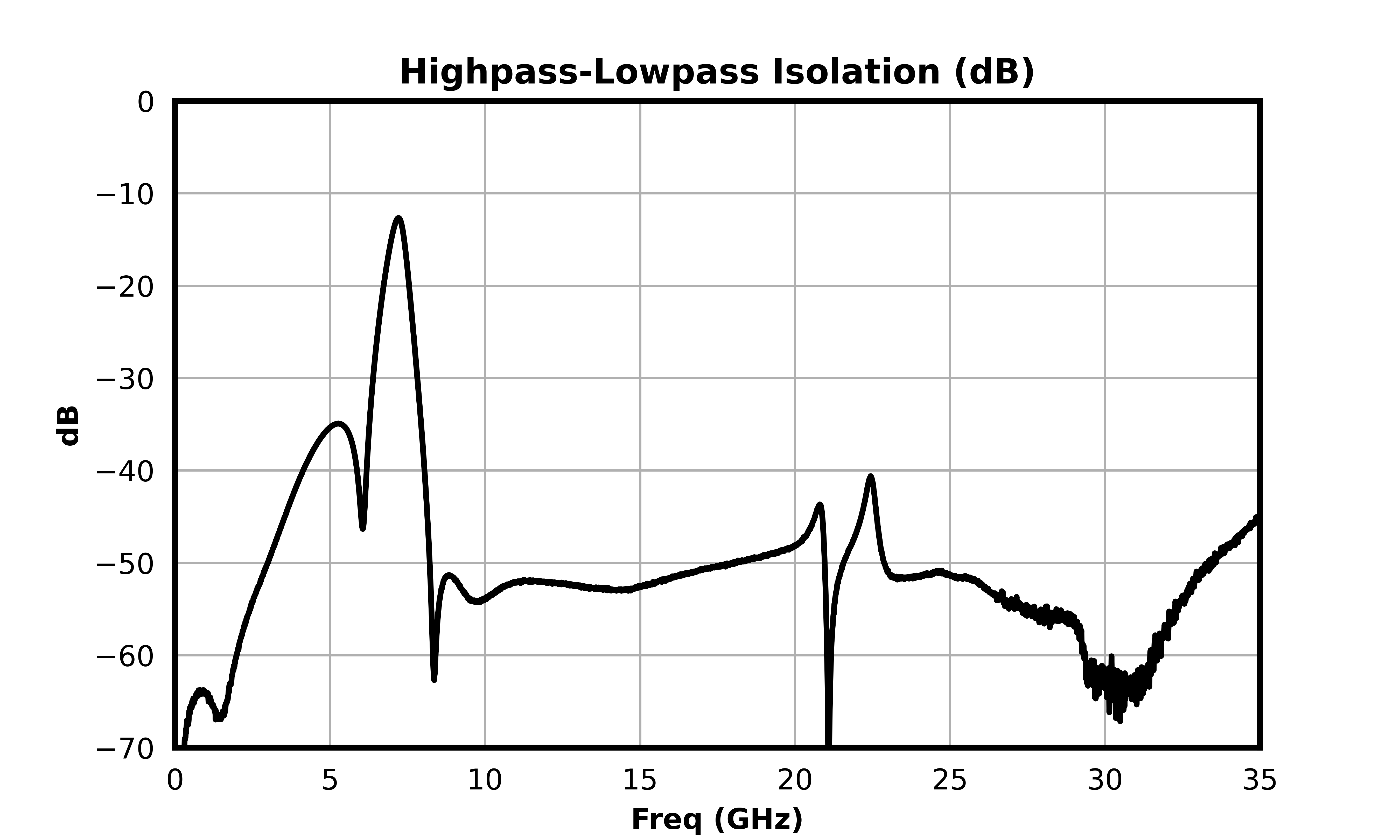 Highpass-Lowpass Isolation (dB) graph for MDPX-00004PSM