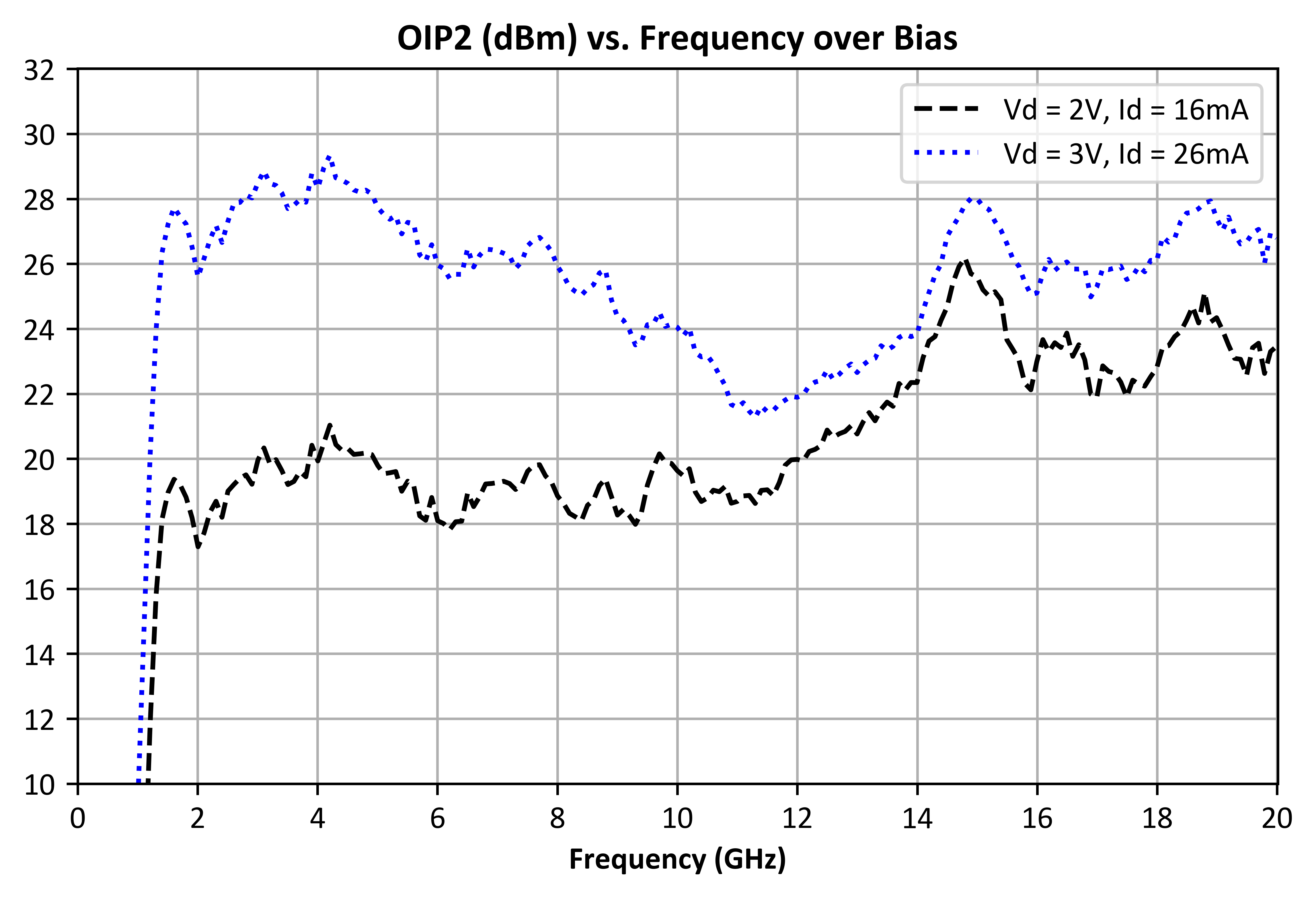 OIP2 (dBm) vs. Frequency, over Bias graph for ADM-10701PSM
