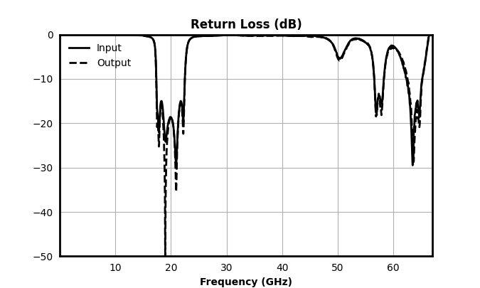 Return Loss (dB) graph for MFBP-00140CSP3