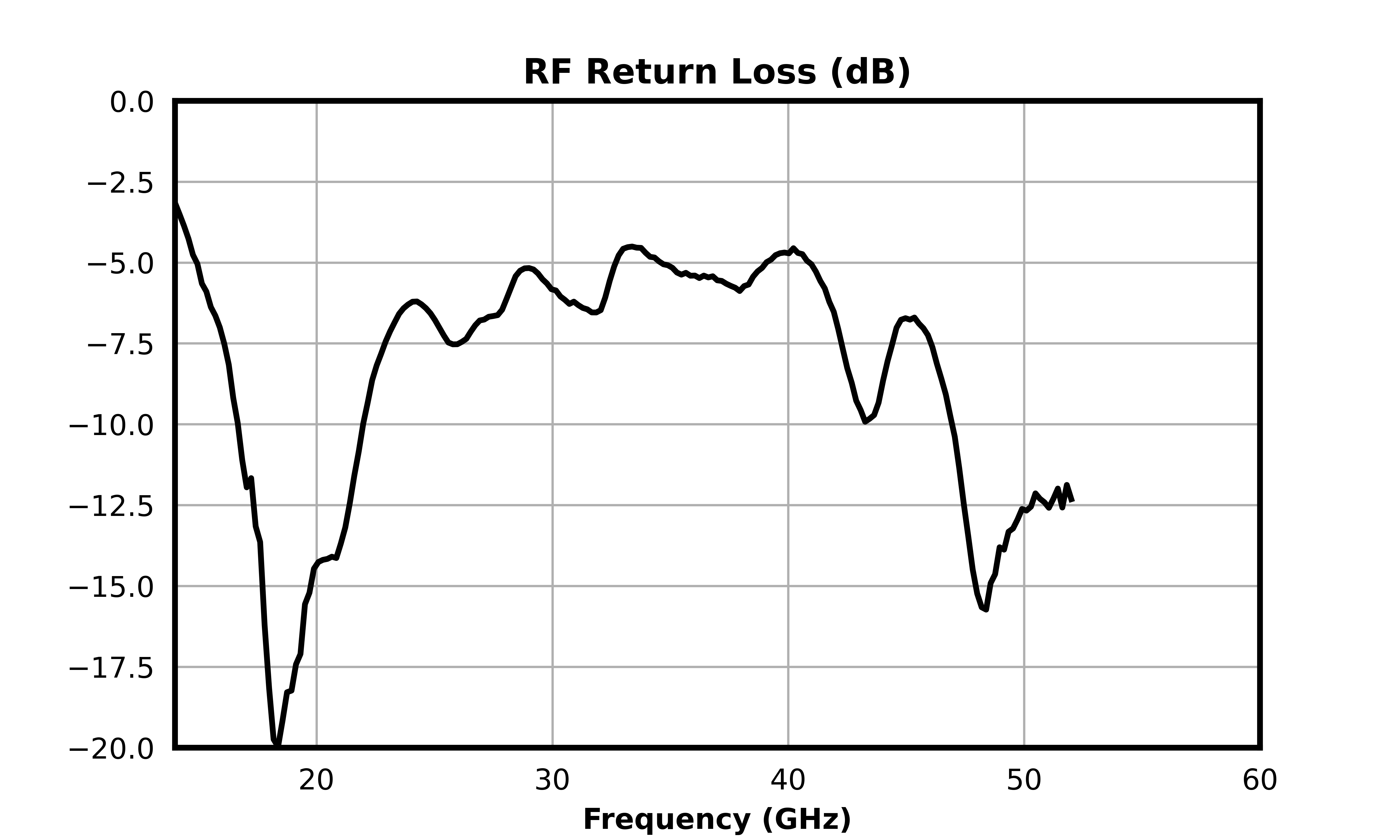 RF Return Loss (dB) graph for MM1-1850HPSM-2