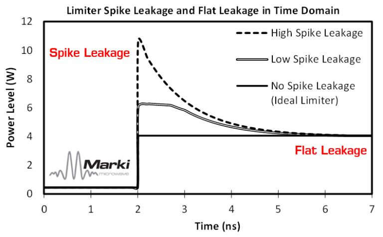 Near Zero Spike Leakage of Marki Schottky Diode Limiters Image 1